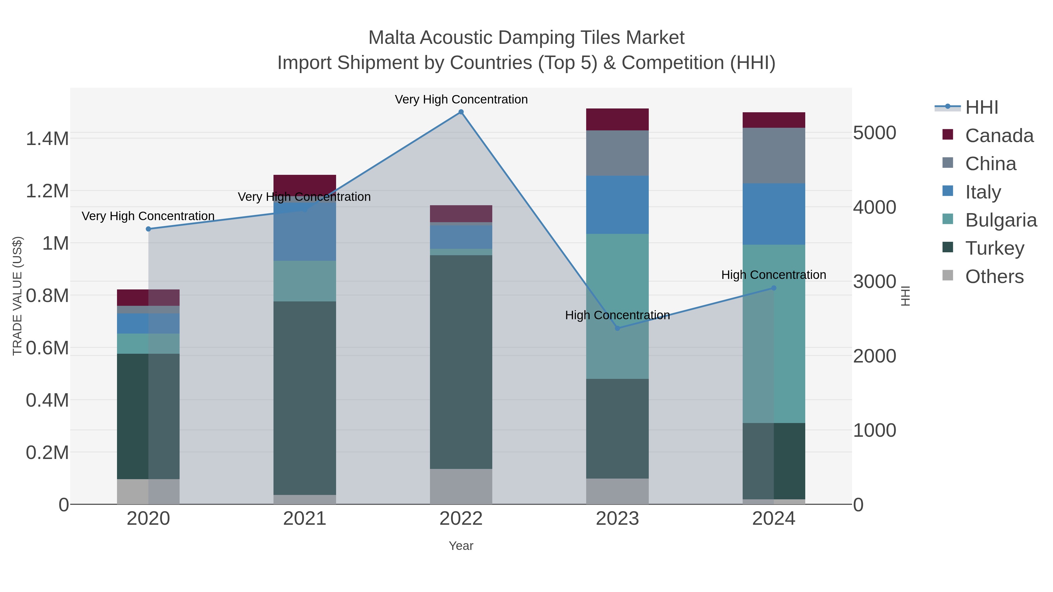 Malta Acoustic Damping Tiles Market Import Shipment by Countries (Top 5) & Competition (HHI)