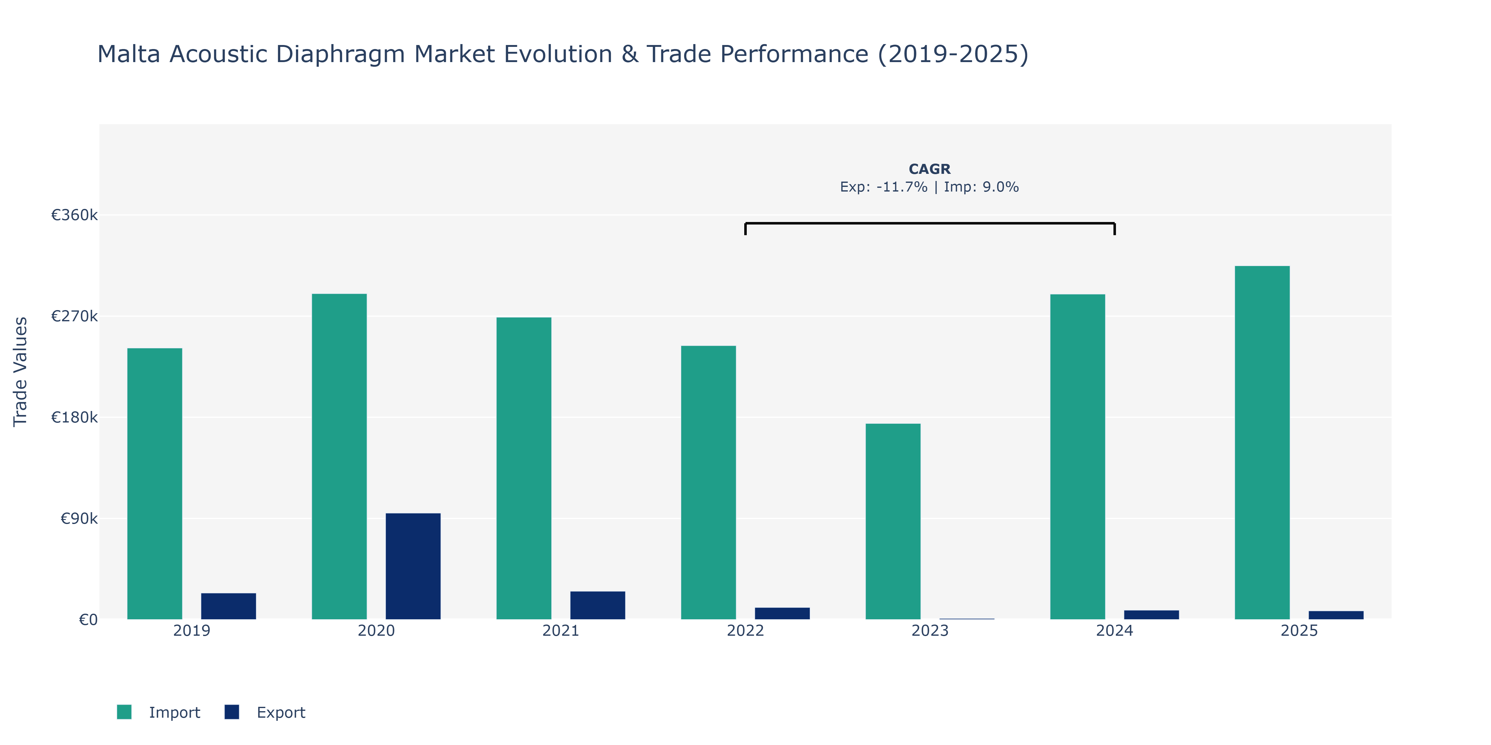 Malta Acoustic Diaphragm Market: Production & Trade Performance (2019-2025)