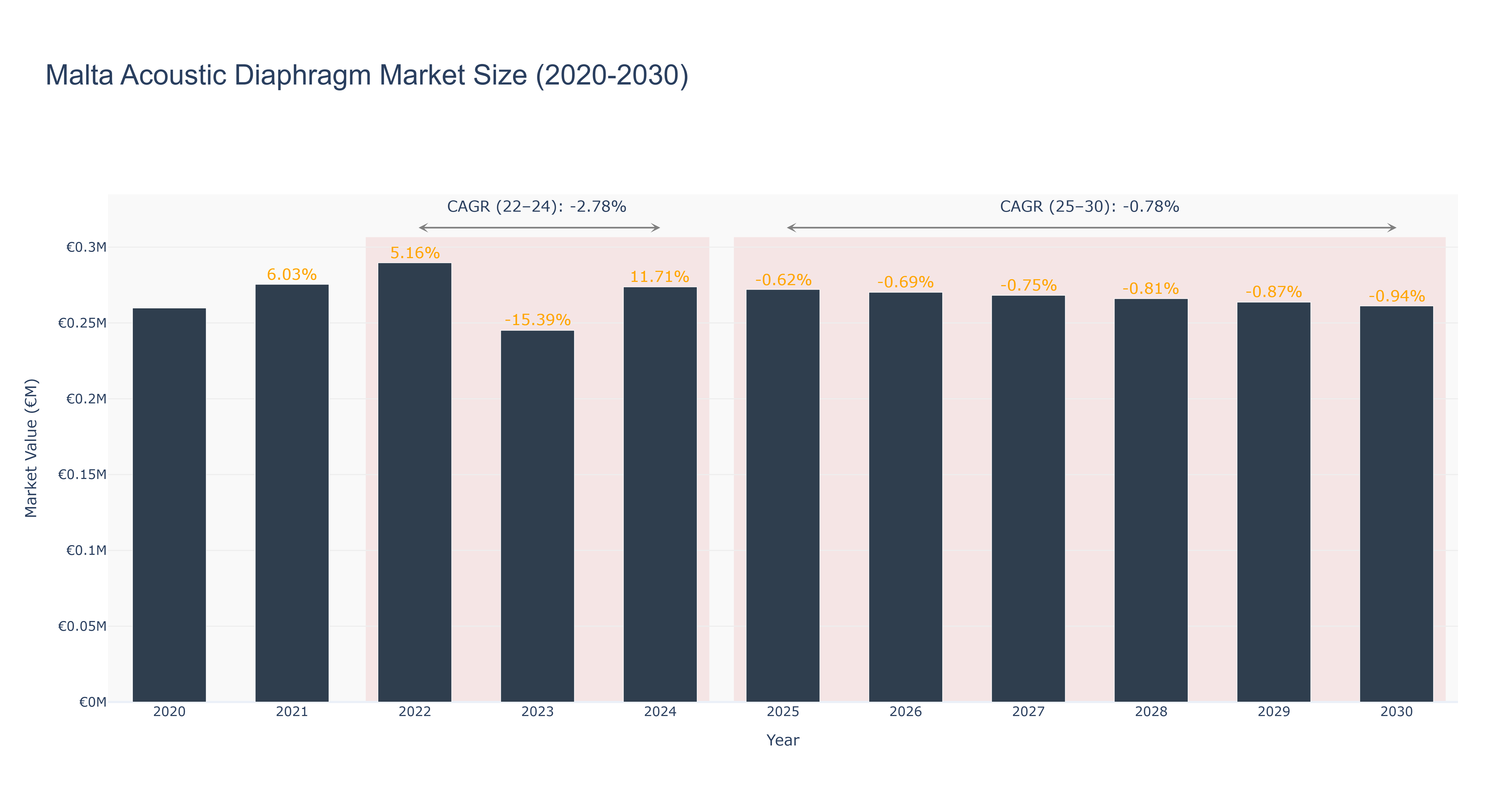 Malta Acoustic Diaphragm Market Size (2020-2030)