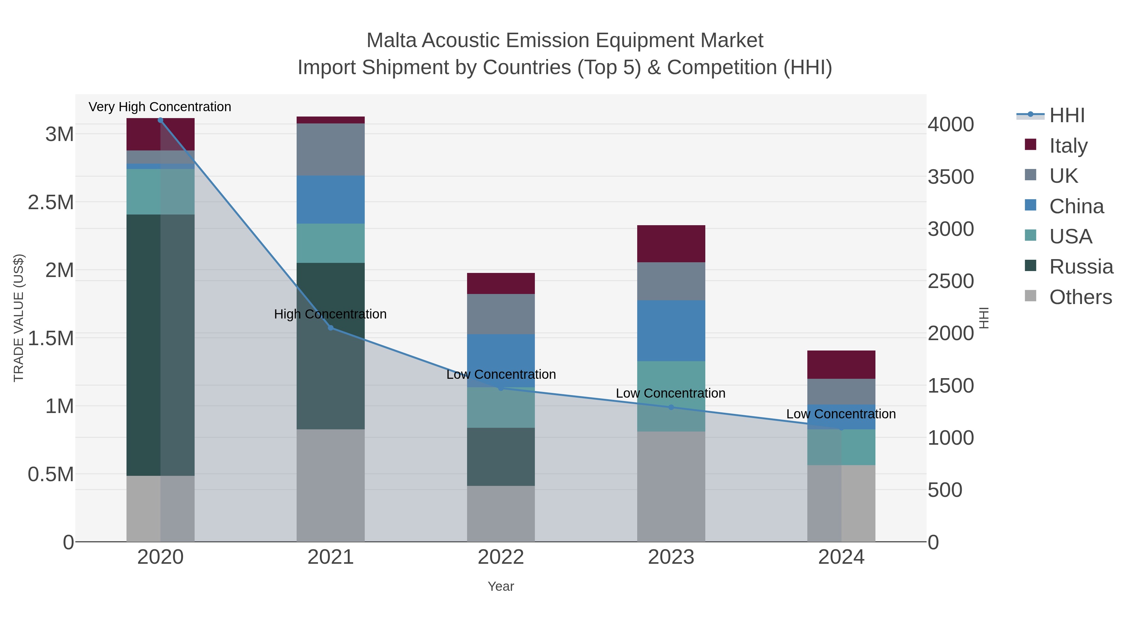 Malta Acoustic Emission Equipment Market Import Shipment by Countries (Top 5) & Competition (HHI)
