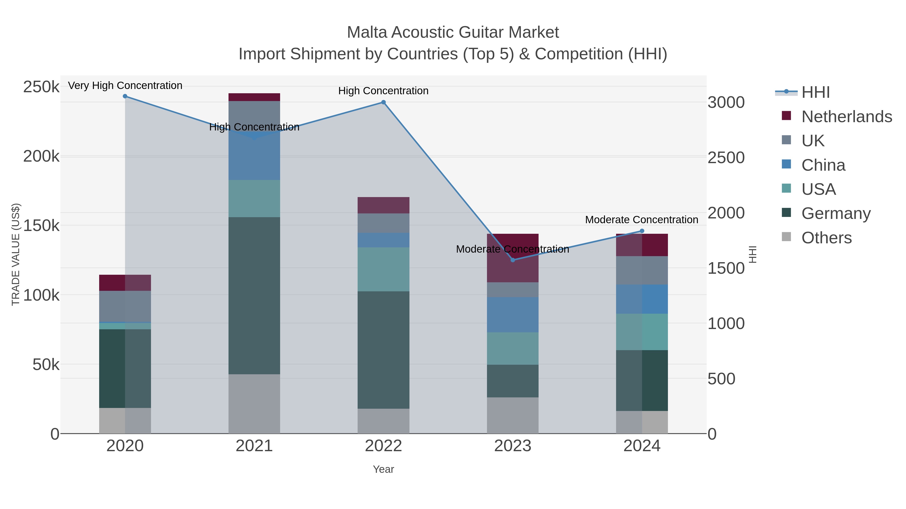 Malta Acoustic Guitar Market Import Shipment by Countries (Top 5) & Competition (HHI)