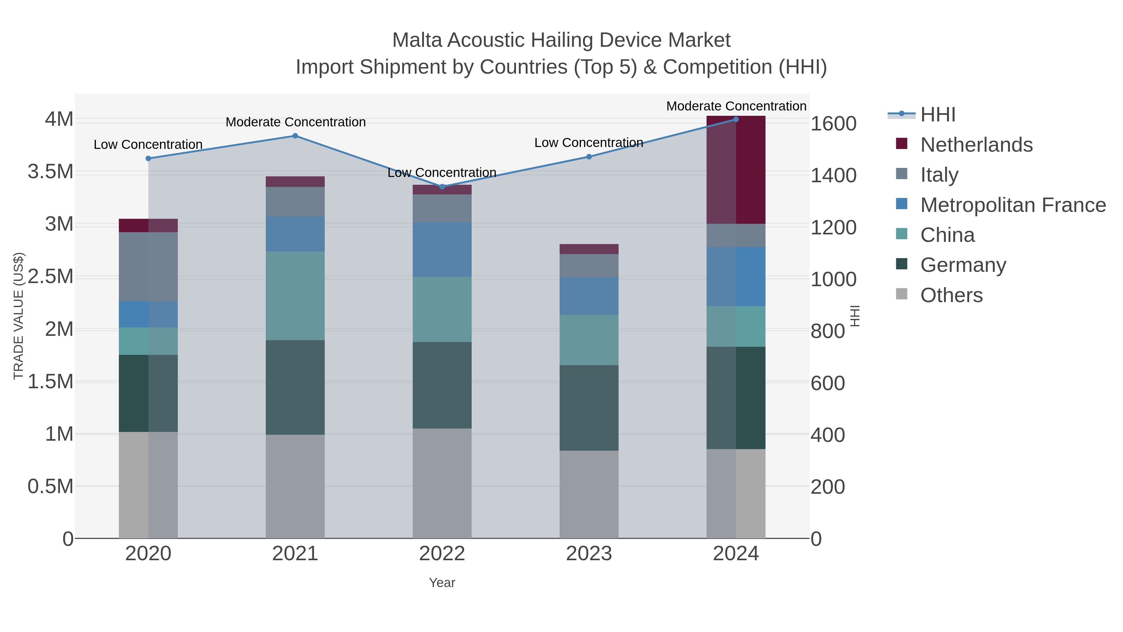 Malta Acoustic Hailing Device Market Import Shipment by Countries (Top 5) & Competition (HHI)