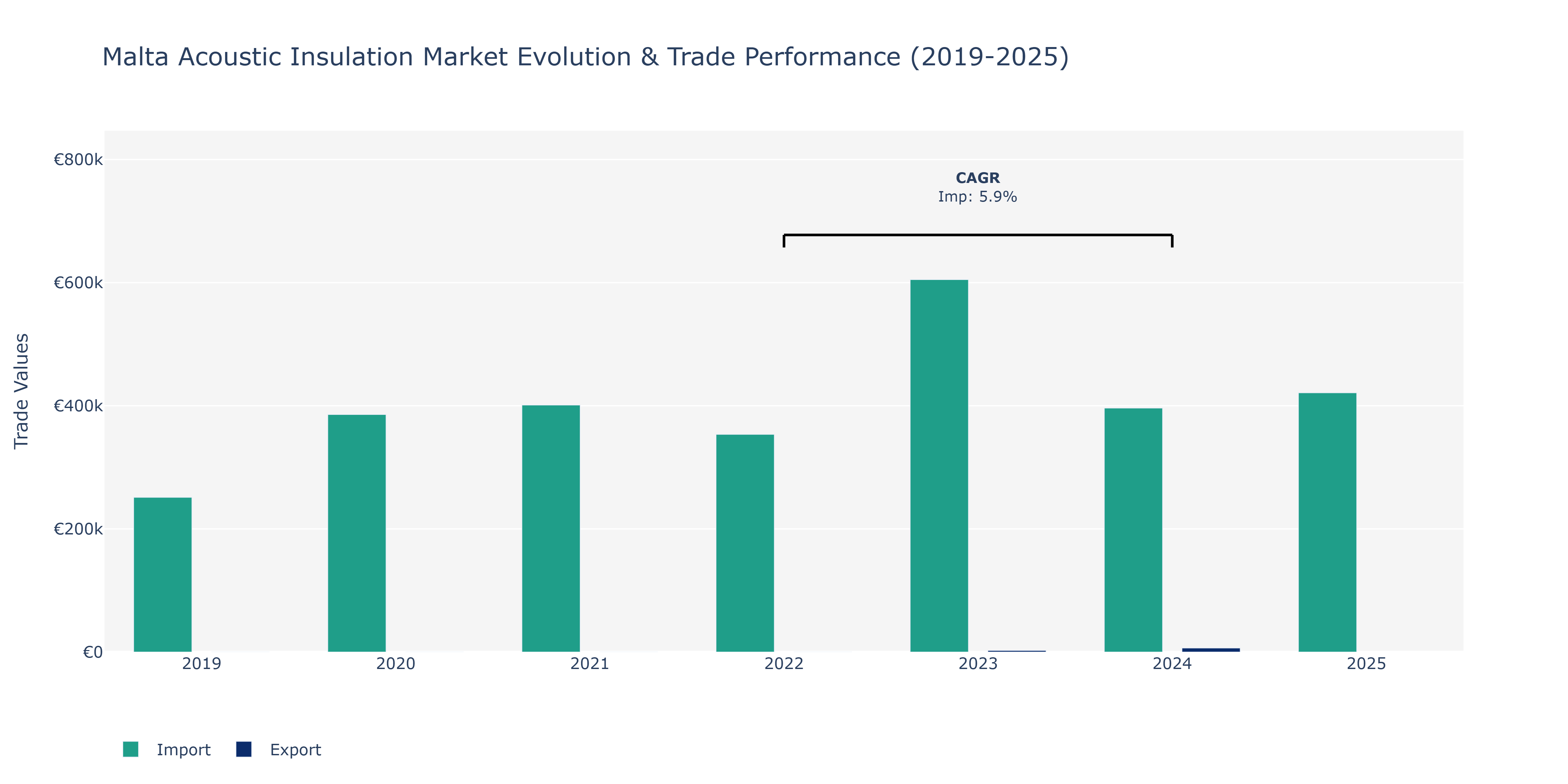 Malta Acoustic Insulation Market: Production & Trade Performance (2019-2025)