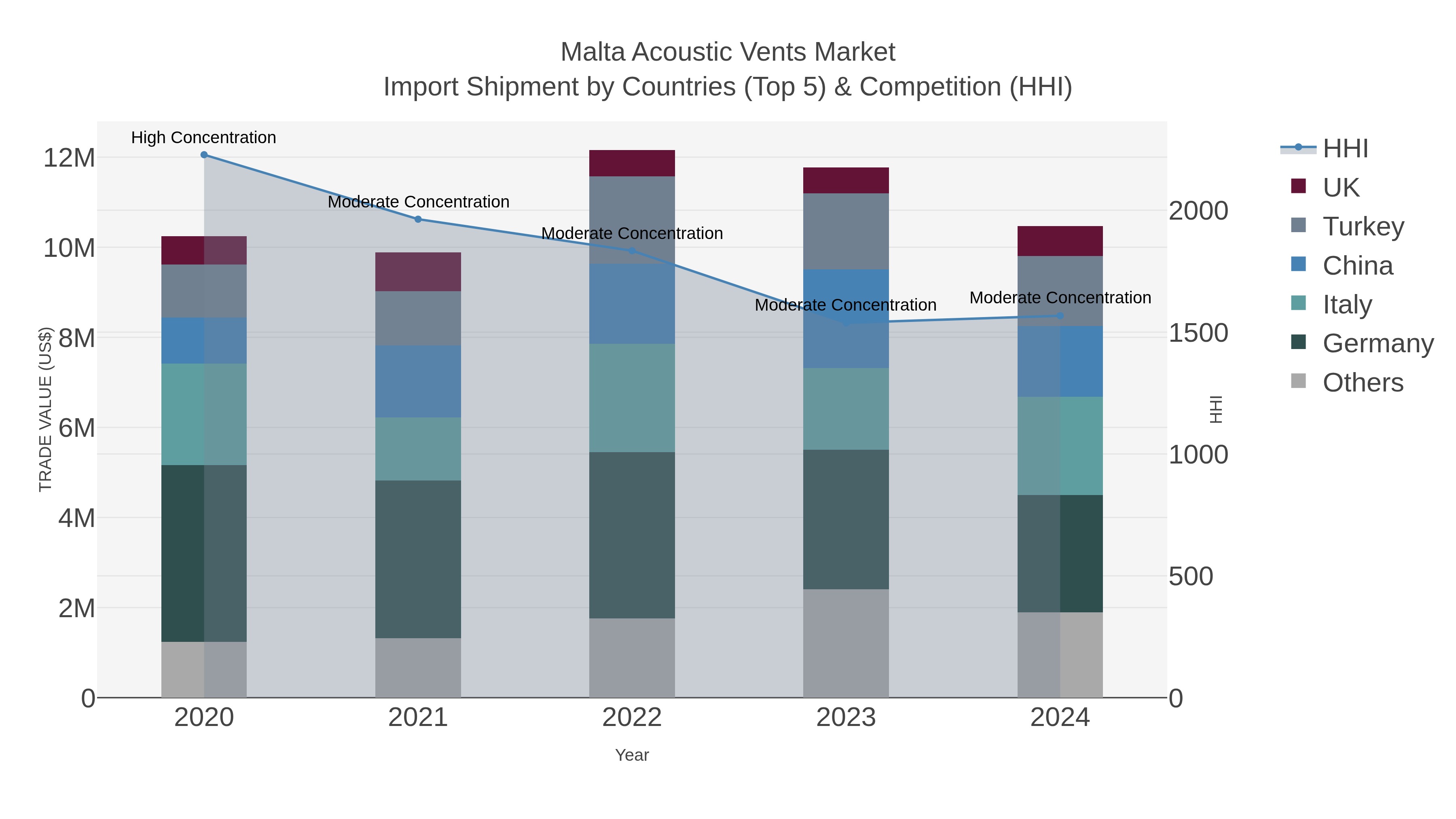Malta Acoustic Vents Market Import Shipment by Countries (Top 5) & Competition (HHI)