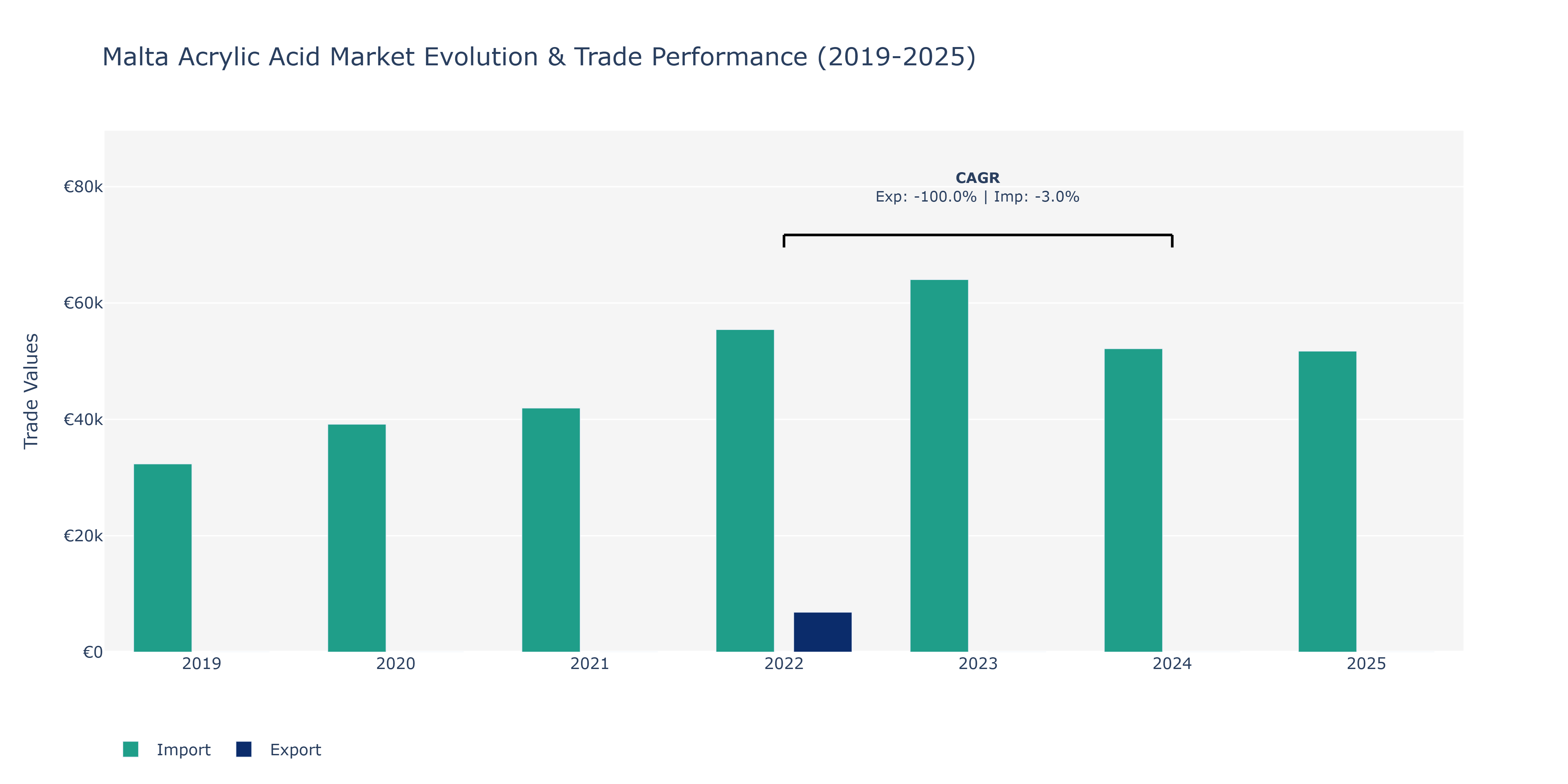 Malta Acrylic Acid Market: Production & Trade Performance (2019-2025)
