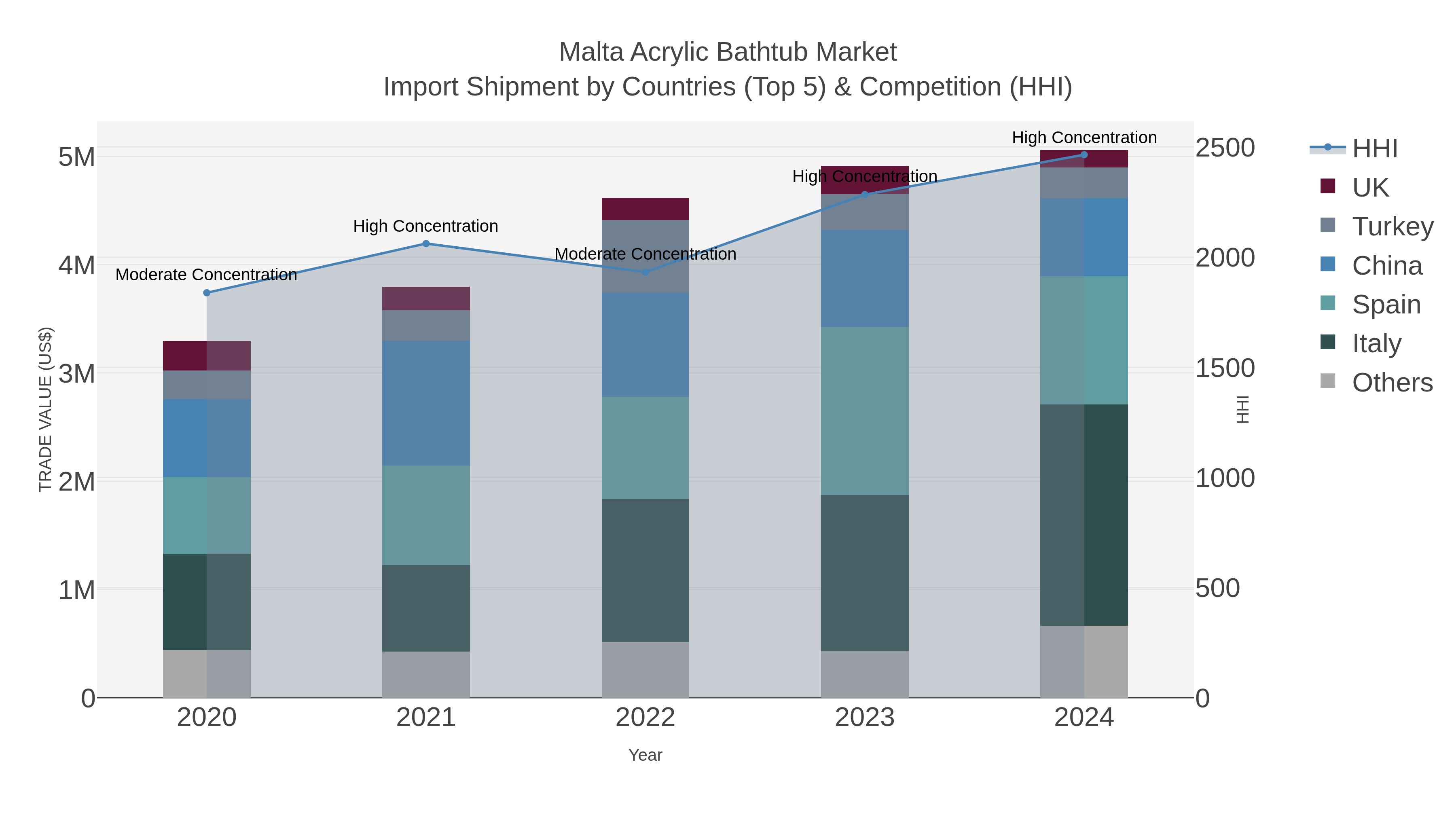 Malta Acrylic Bathtub Market Import Shipment by Countries (Top 5) & Competition (HHI)