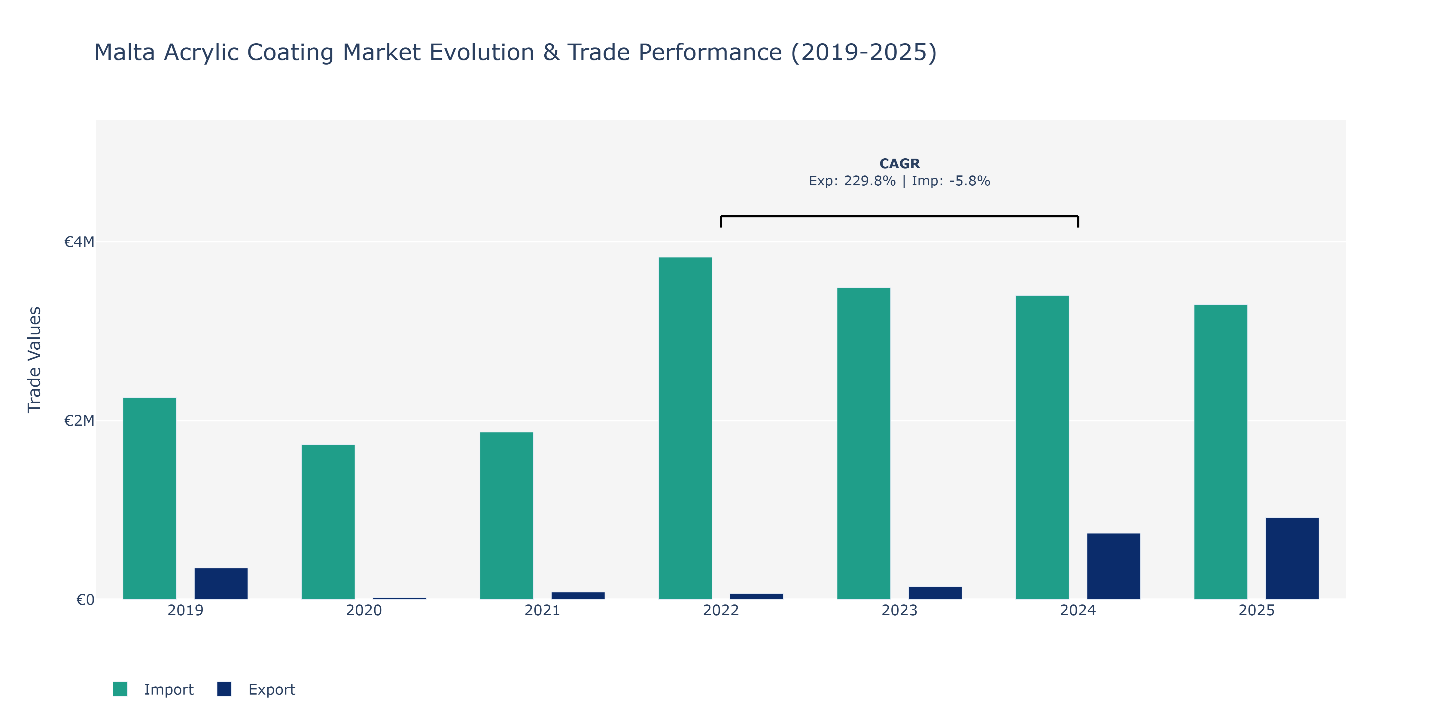 Malta Acrylic Coating Market: Production & Trade Performance (2019-2025)