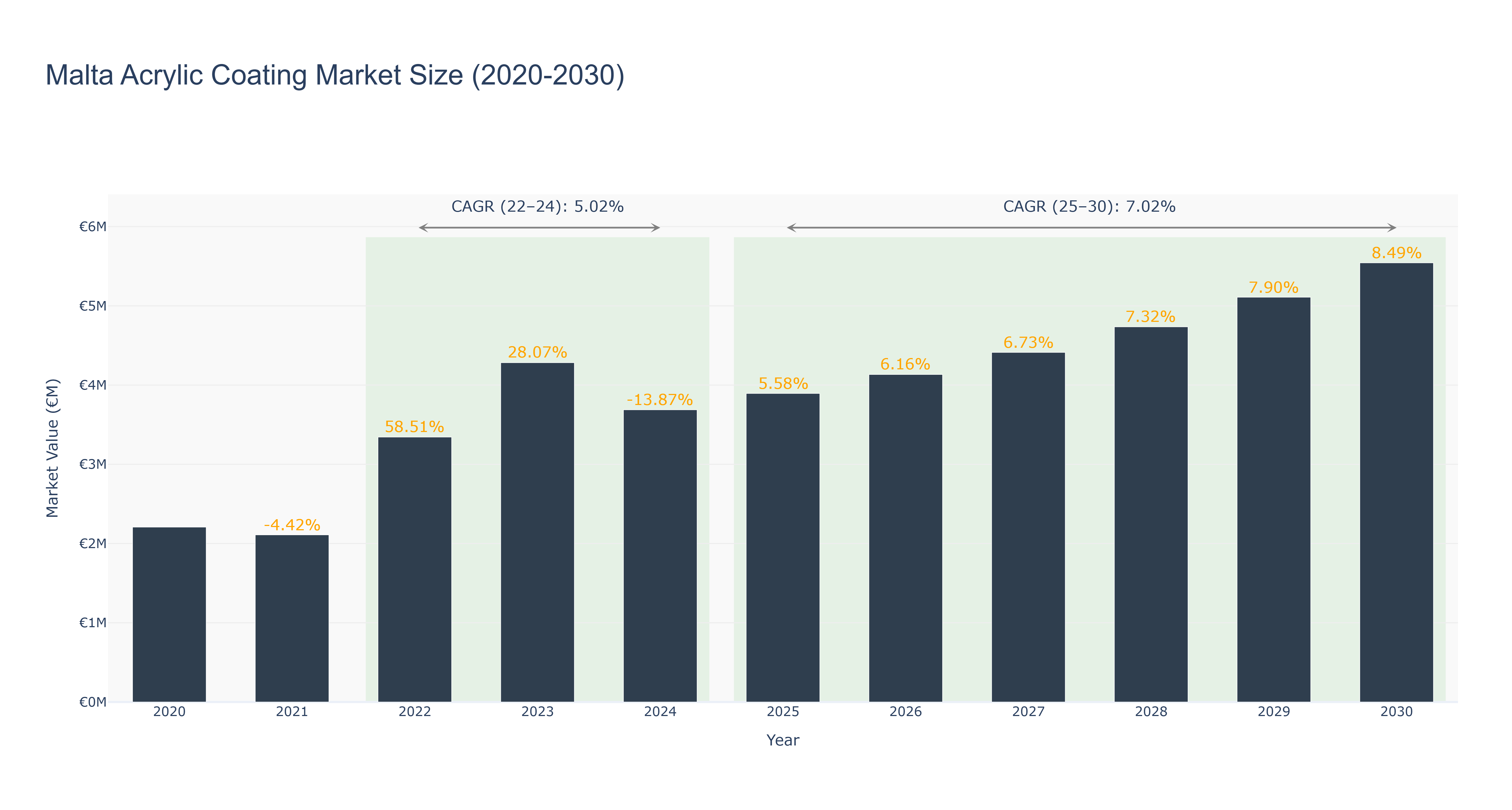 Malta Acrylic Coating Market Size (2020-2030)
