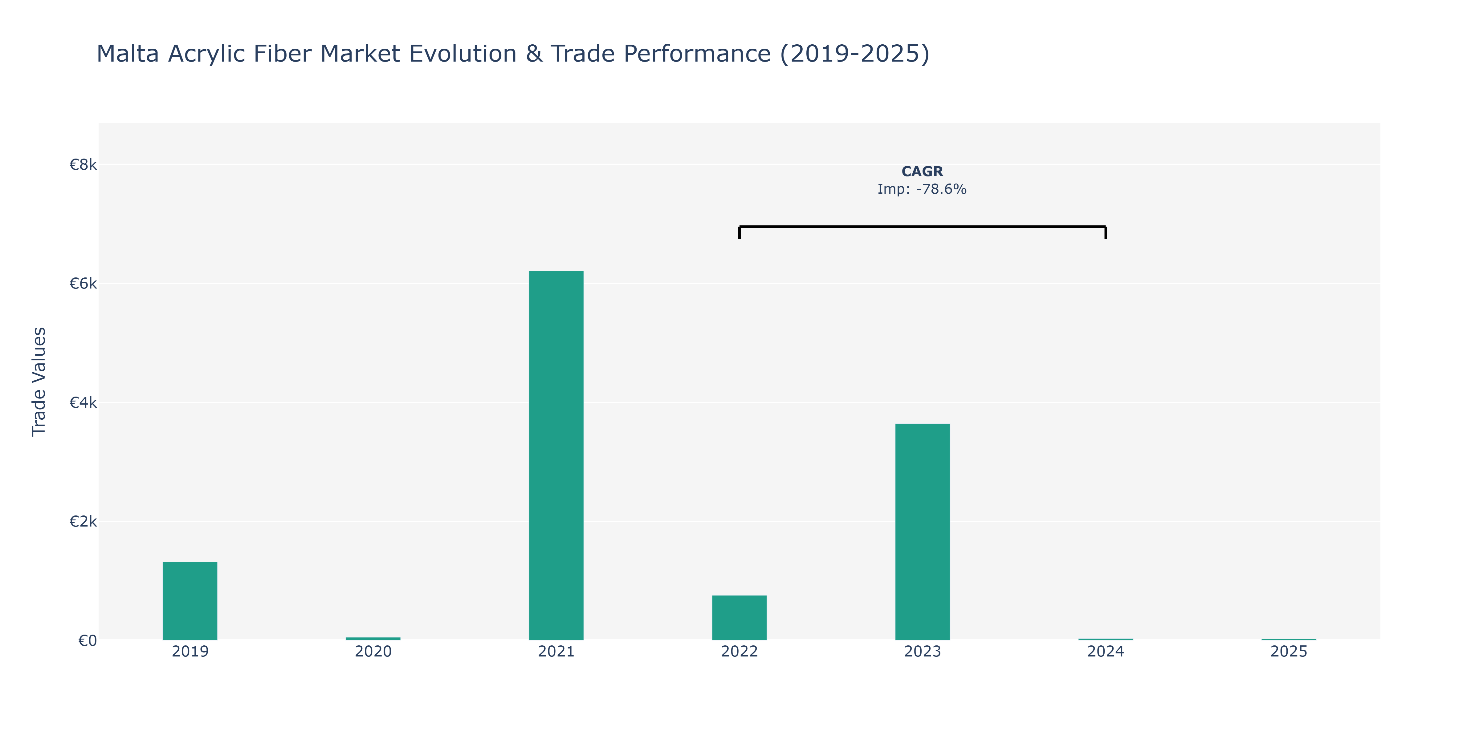 Malta Acrylic Fiber Market: Production & Trade Performance (2019-2025)