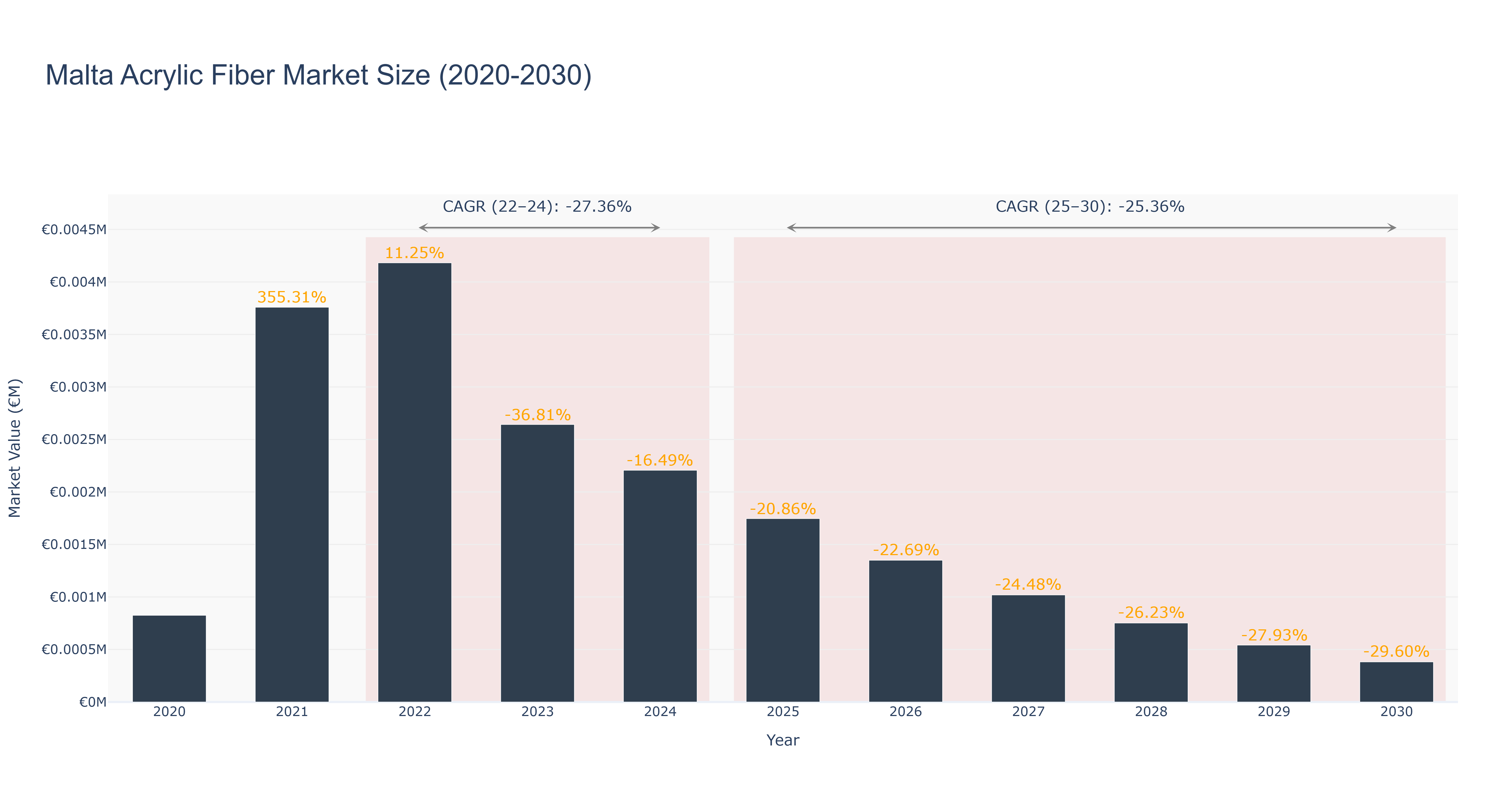 Malta Acrylic Fiber Market Size (2020-2030)