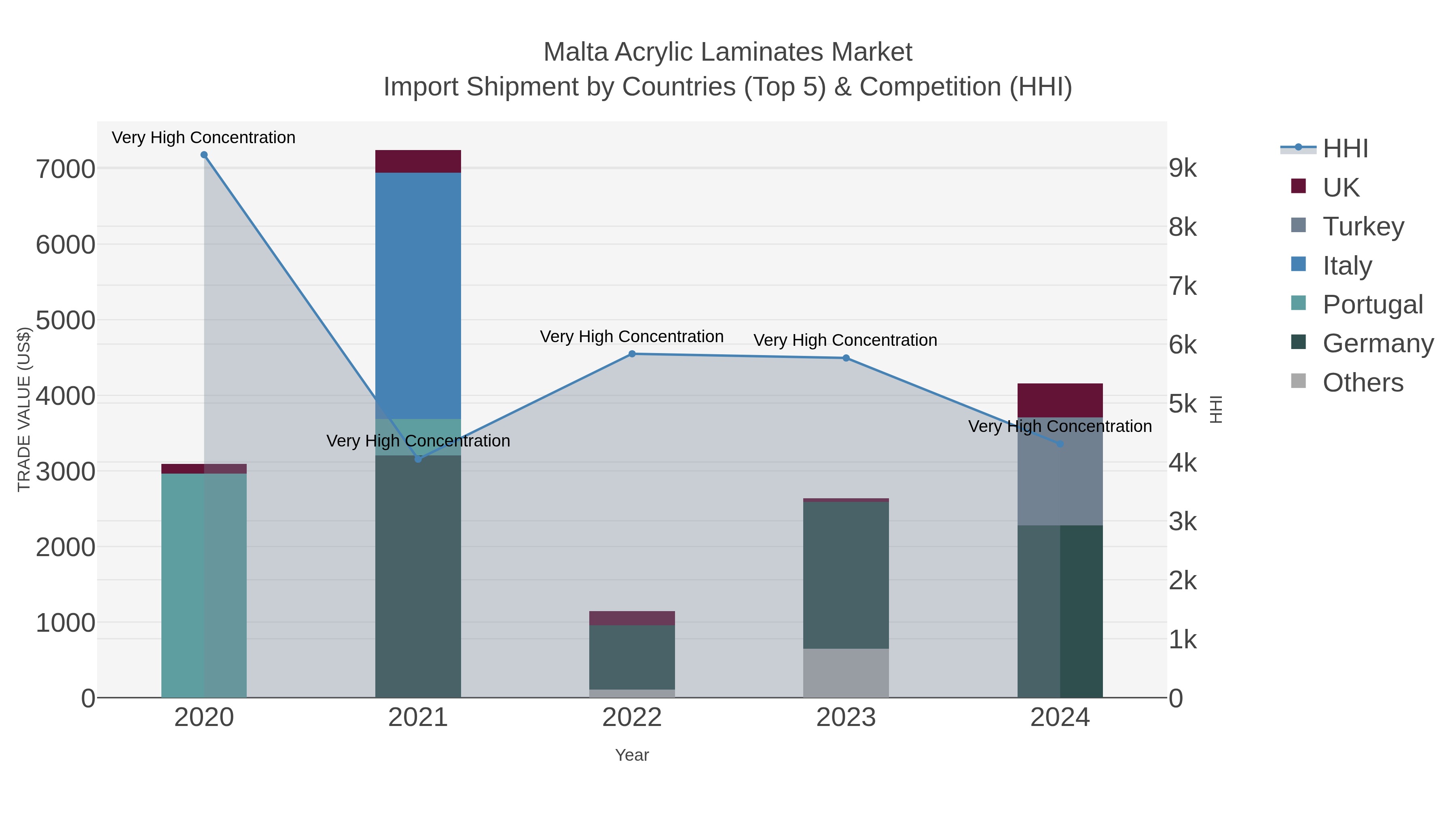 Malta Acrylic Laminates Market Import Shipment by Countries (Top 5) & Competition (HHI)