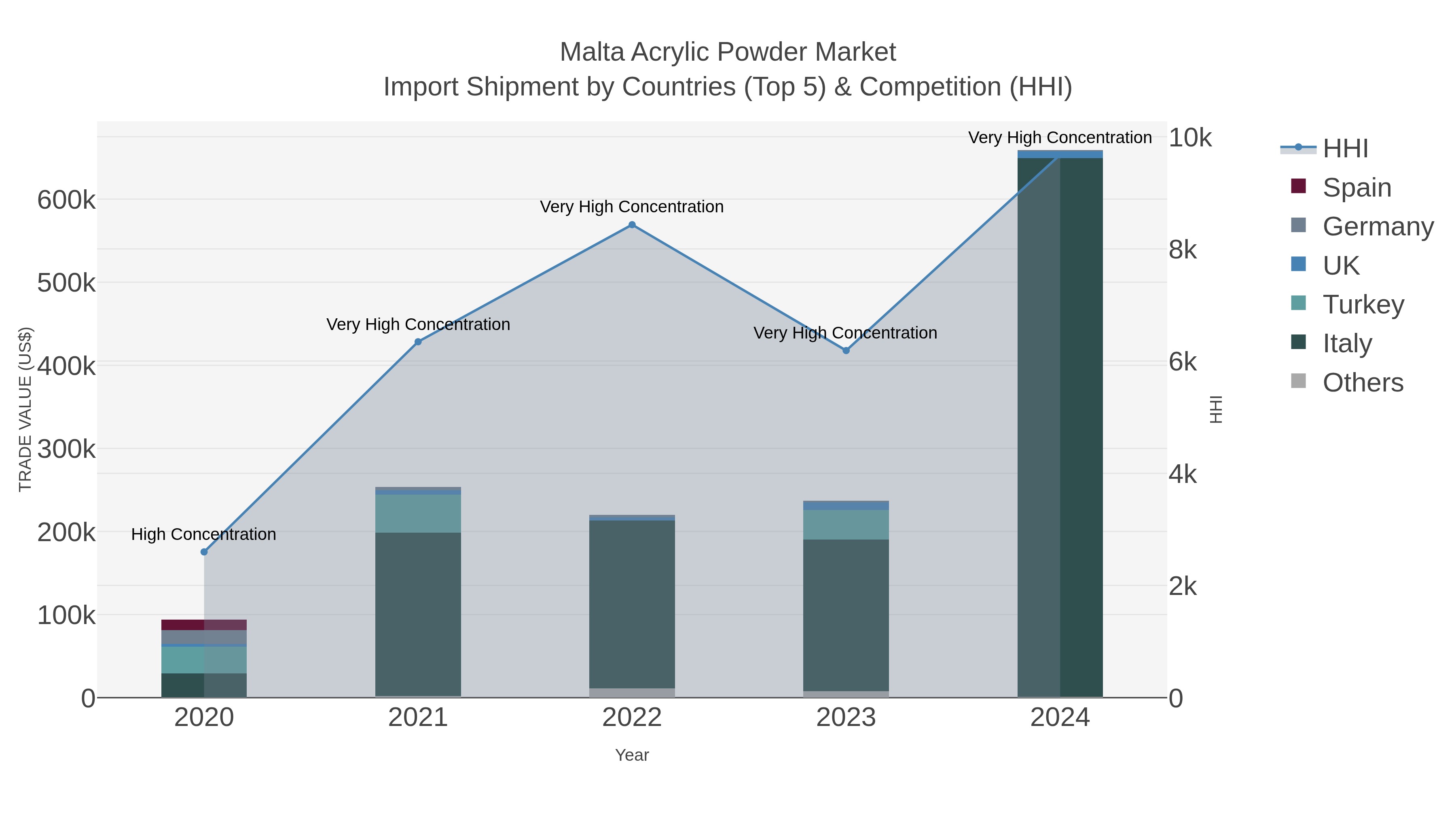 Malta Acrylic Powder Market Import Shipment by Countries (Top 5) & Competition (HHI)