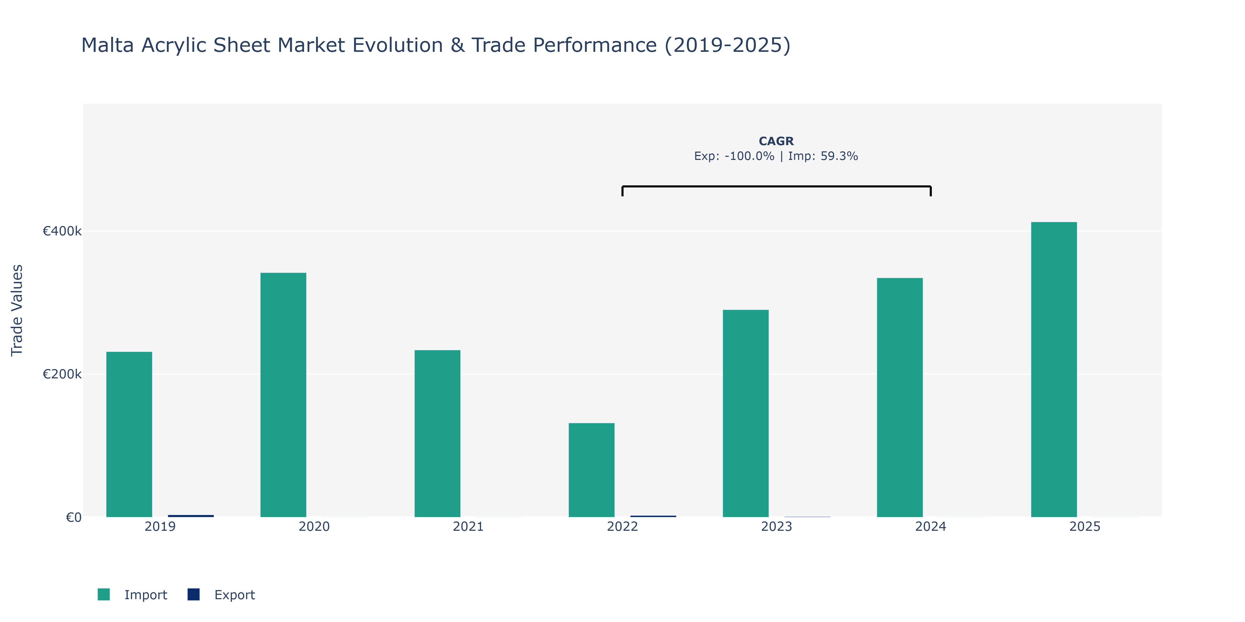 Malta Acrylic Sheet Market: Production & Trade Performance (2019-2025)