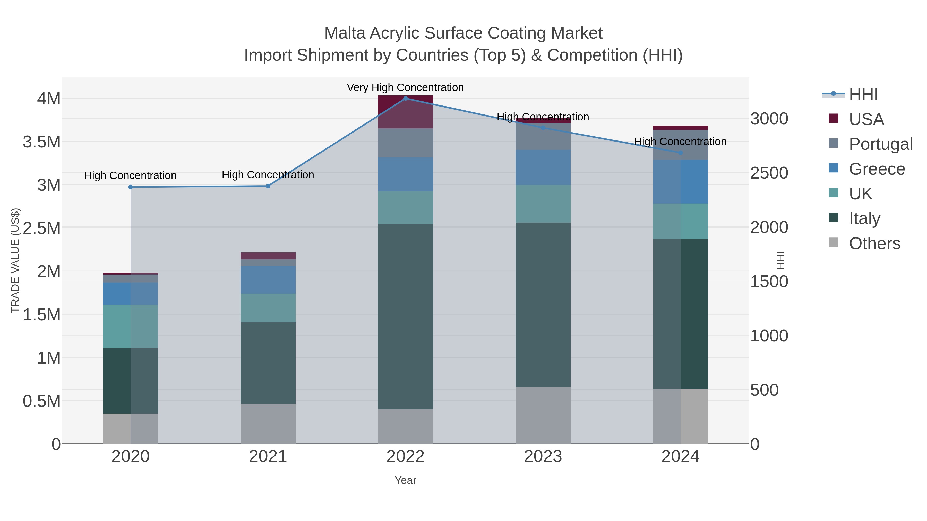 Malta Acrylic Surface Coating Market Import Shipment by Countries (Top 5) & Competition (HHI)