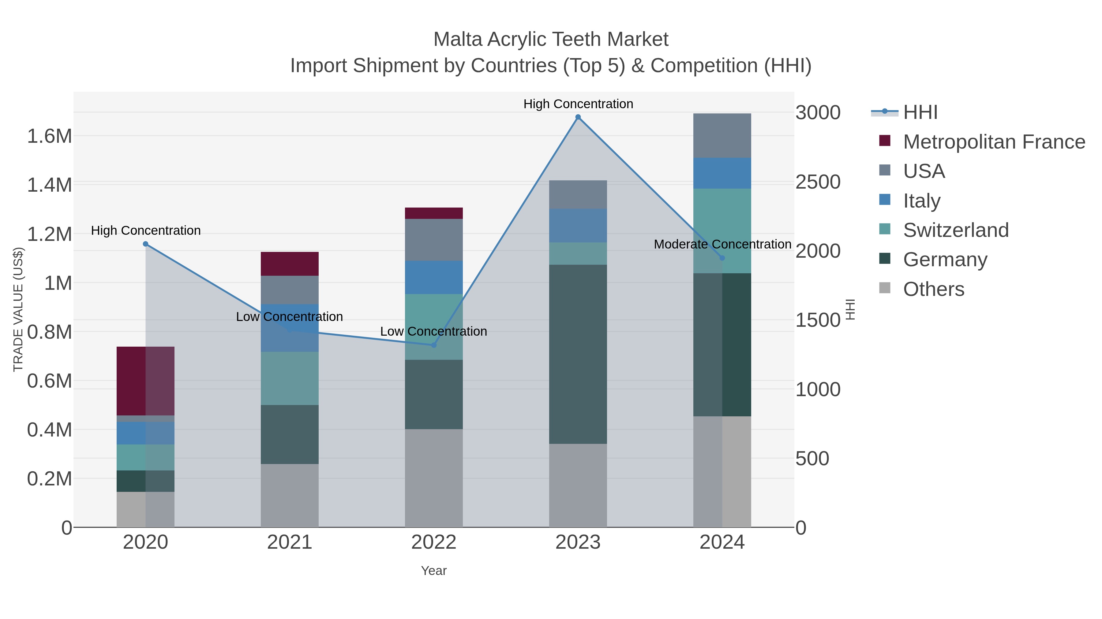 Malta Acrylic Teeth Market Import Shipment by Countries (Top 5) & Competition (HHI)