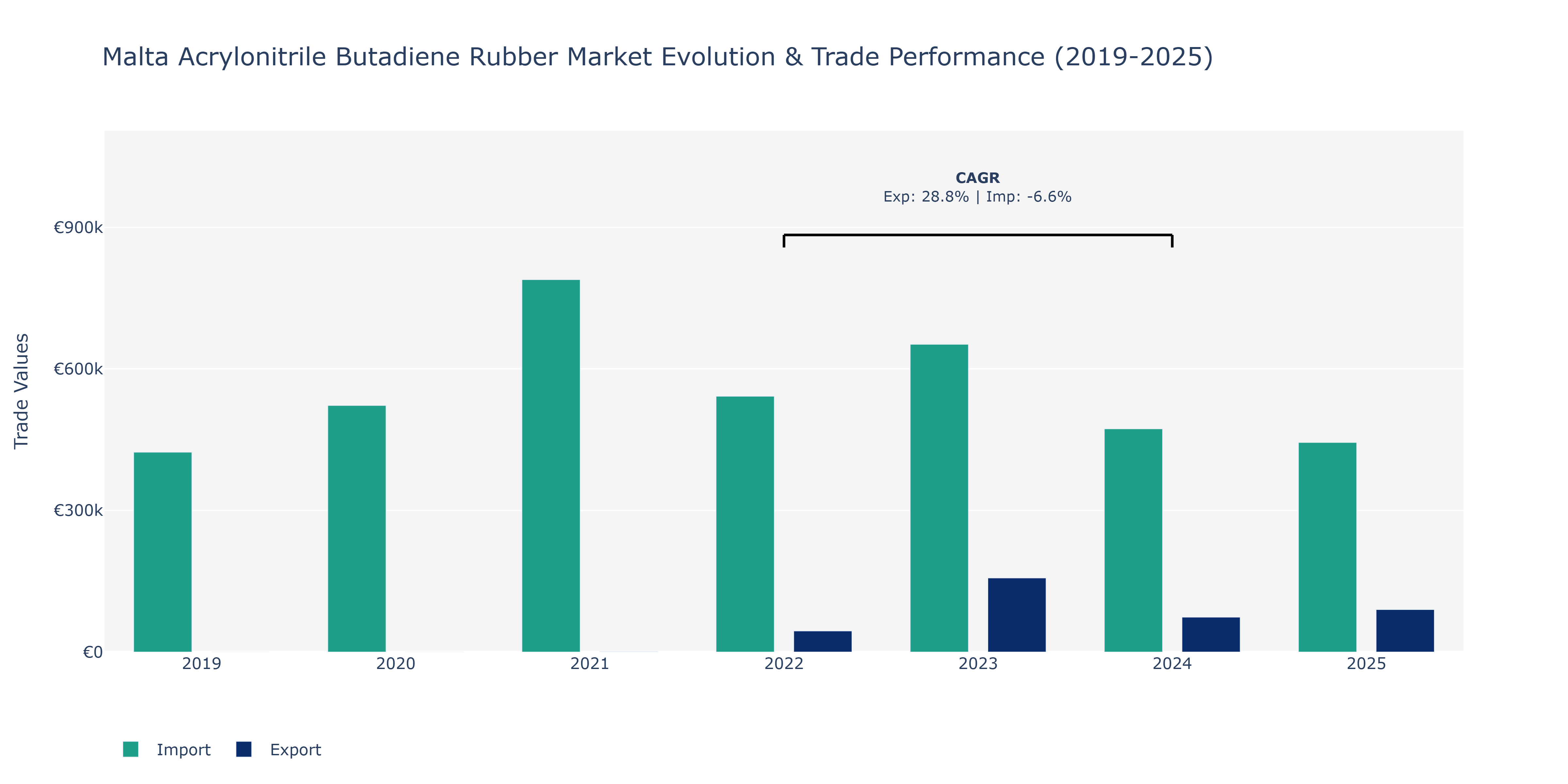 Malta Acrylonitrile Butadiene Rubber Market: Production & Trade Performance (2019-2025) Size