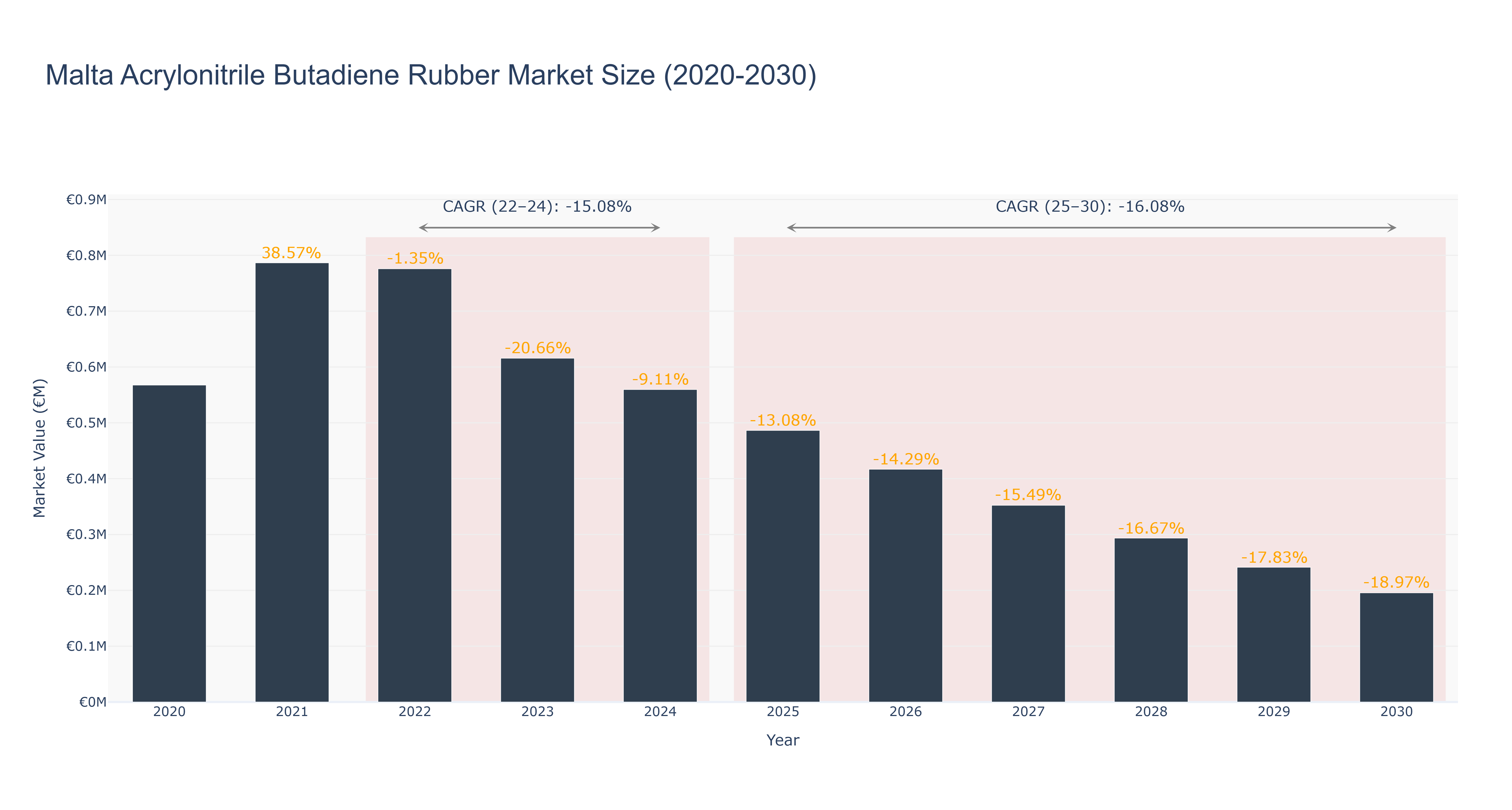 Malta Acrylonitrile Butadiene Rubber Market Size (2020-2030) Size