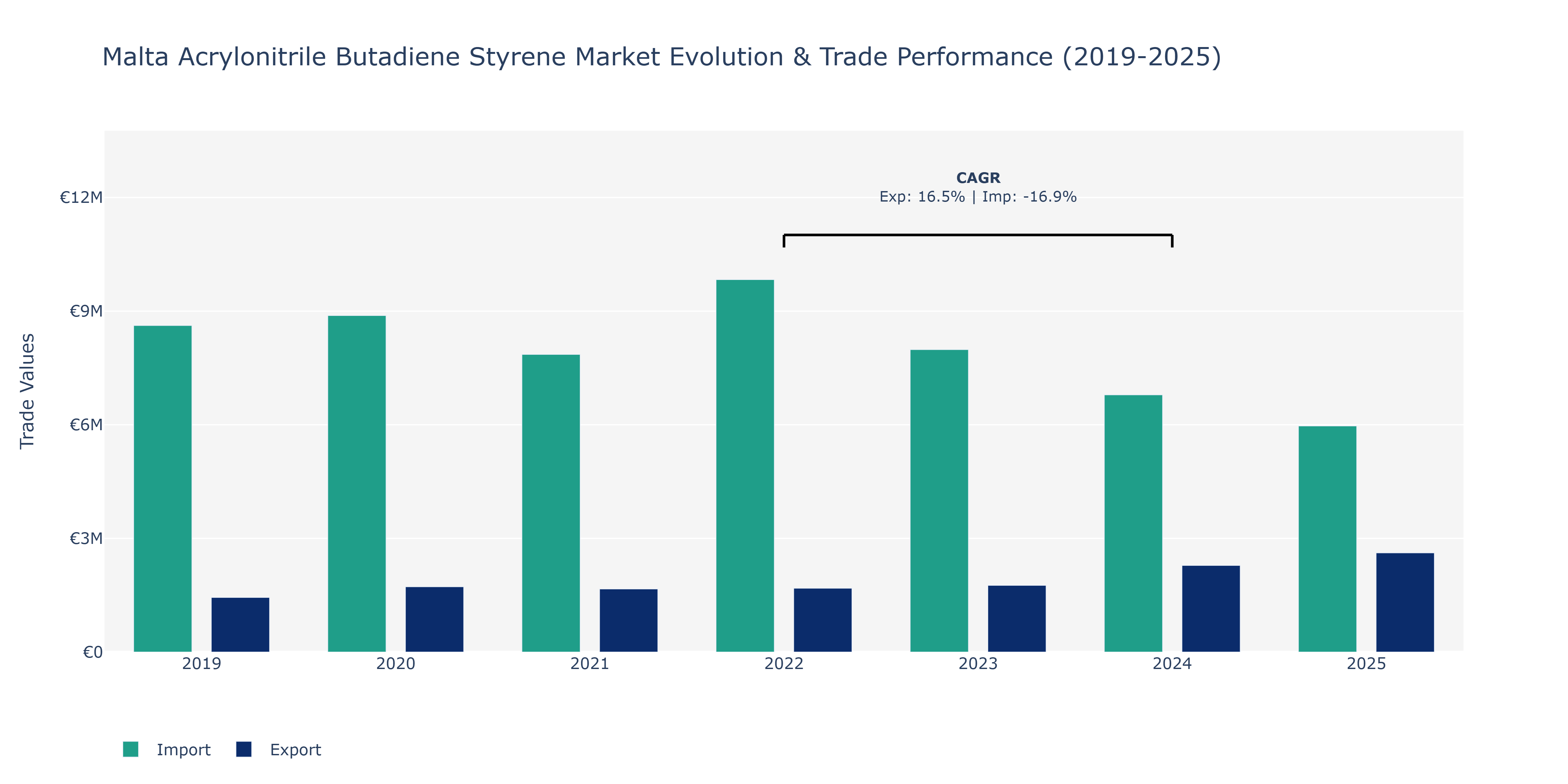 Malta Acrylonitrile Butadiene Styrene Market: Production & Trade Performance (2019-2025) Size