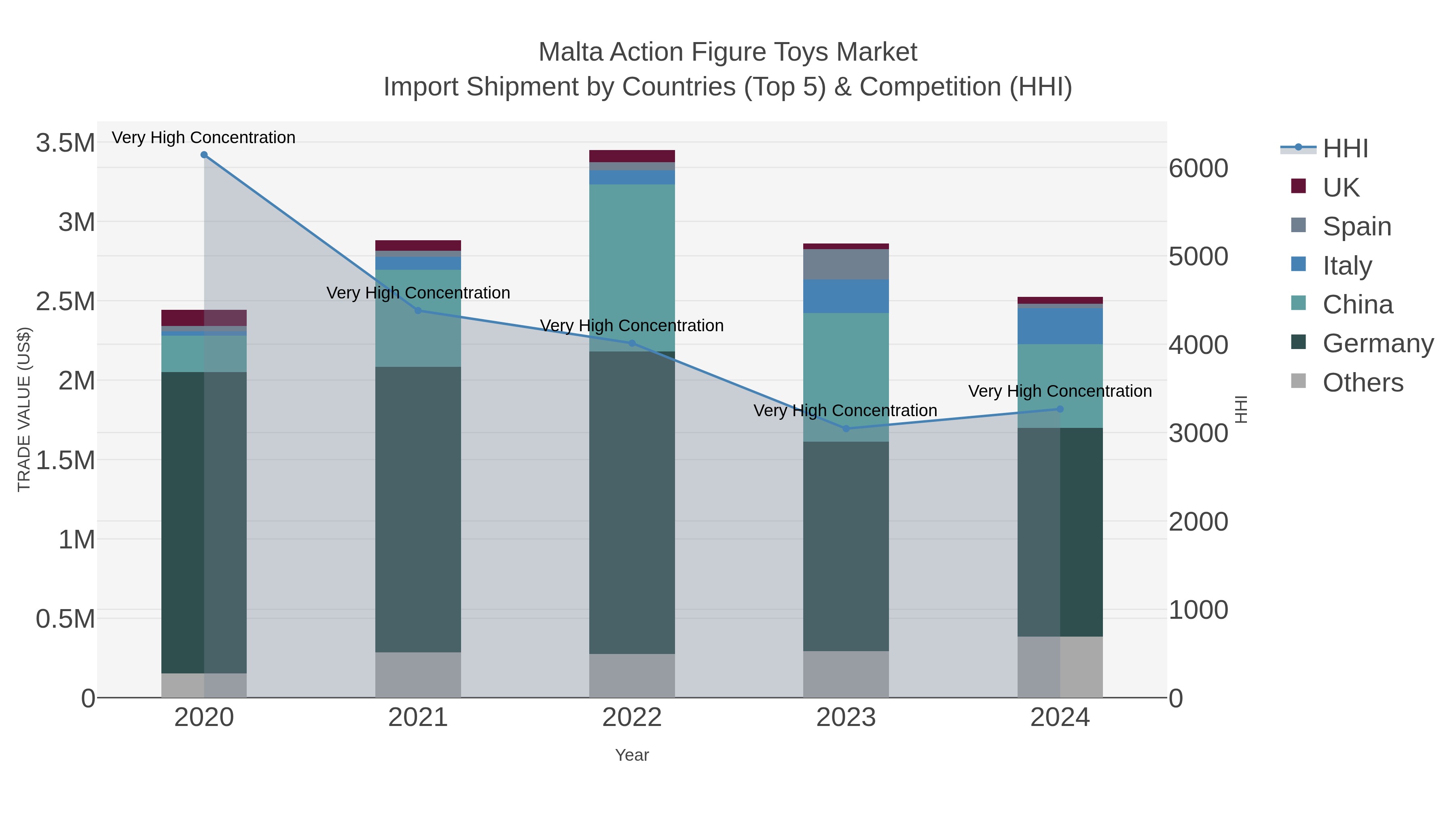 Malta Action Figure Toys Market Import Shipment by Countries (Top 5) & Competition (HHI)