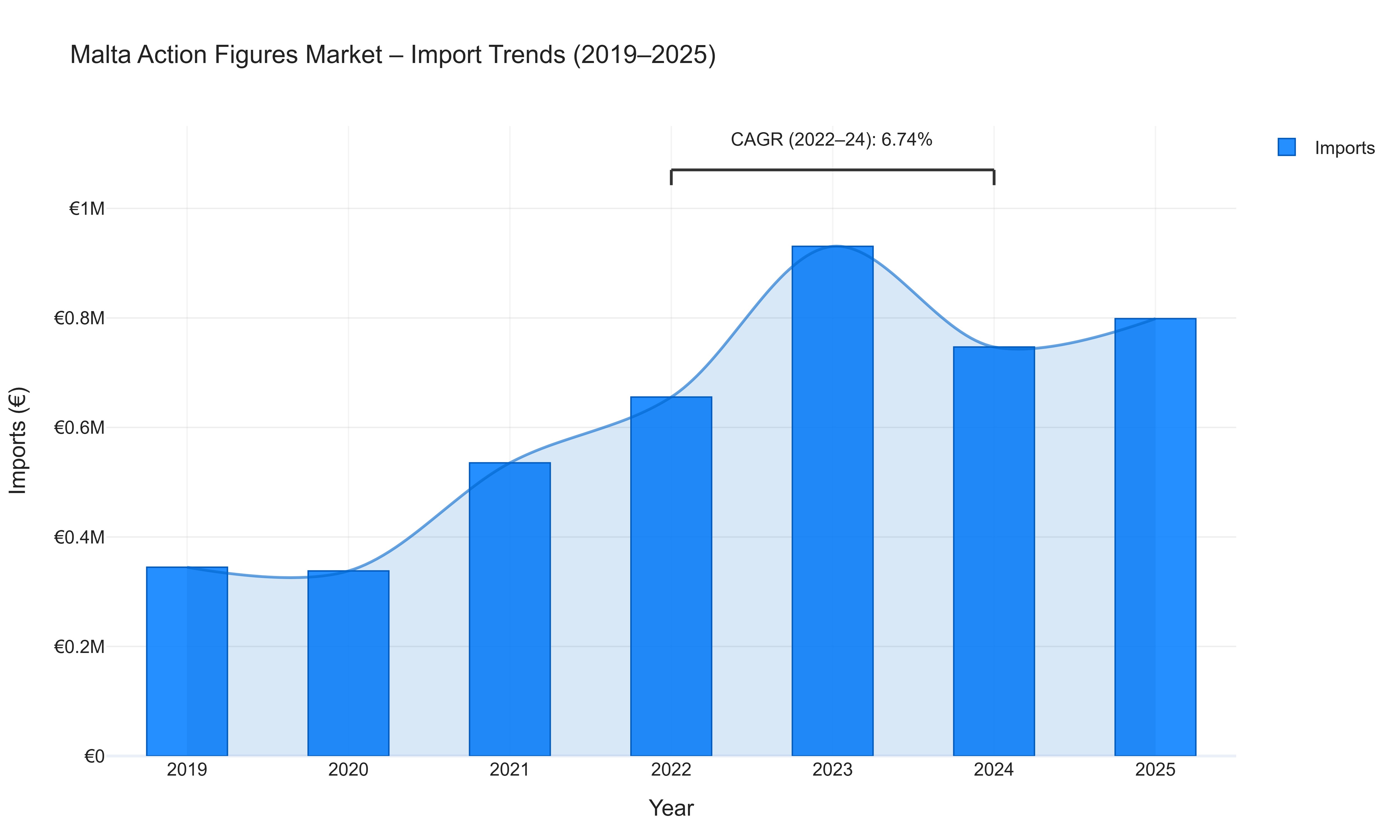 Malta Action Figures Market - Import Trends (2019-2025)
