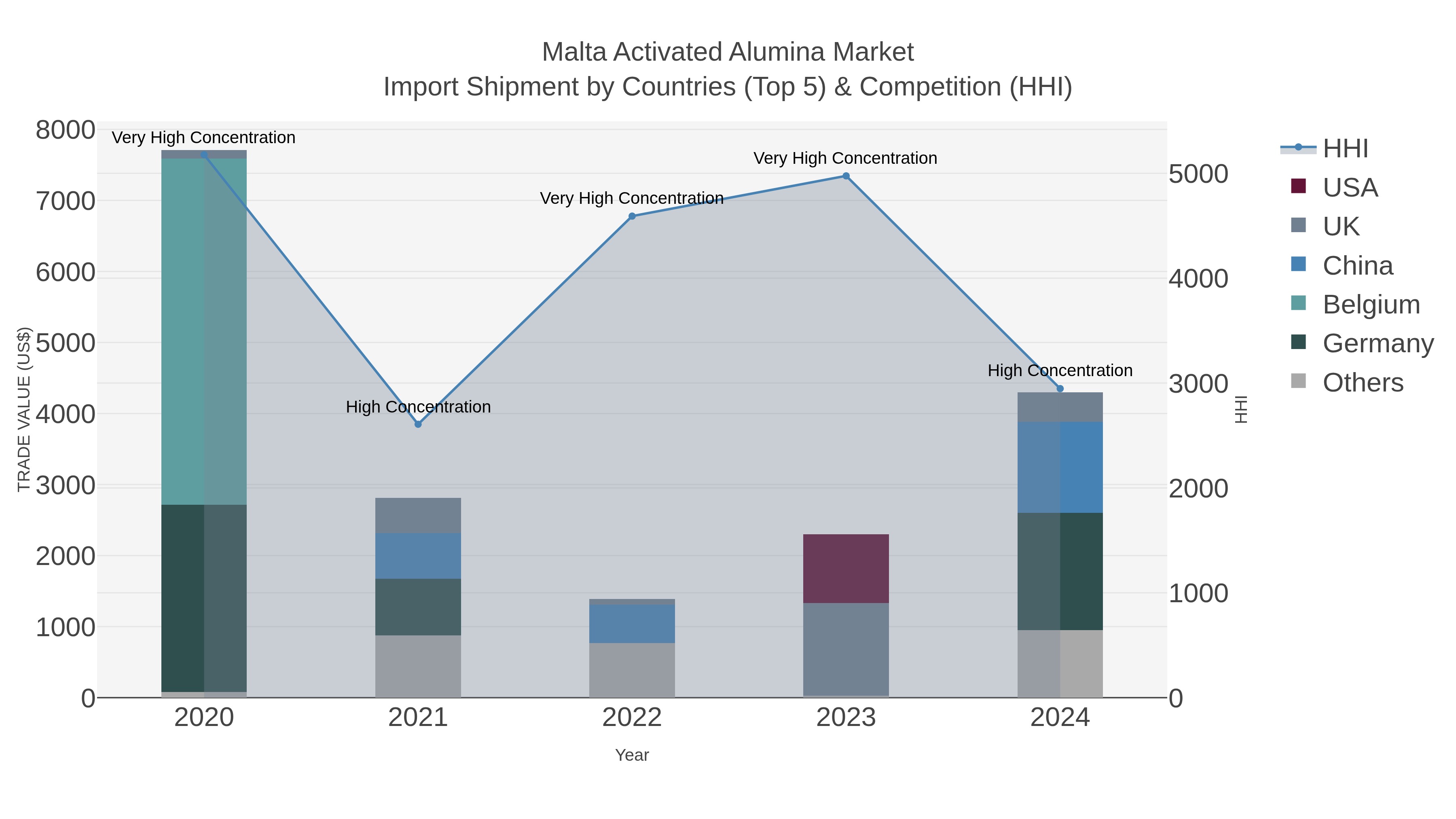 Malta Activated Alumina Market Import Shipment by Countries (Top 5) & Competition (HHI)