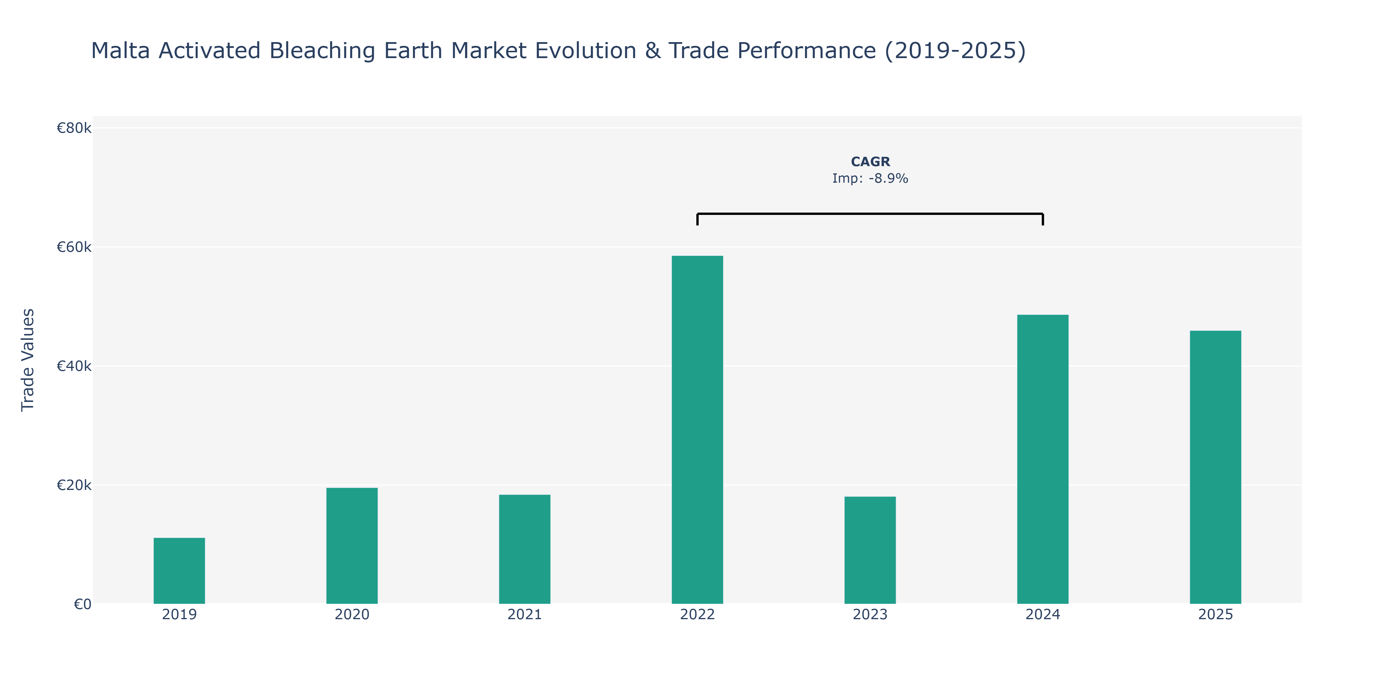 Malta Activated Bleaching Earth Market: Production & Trade Performance (2019-2025)