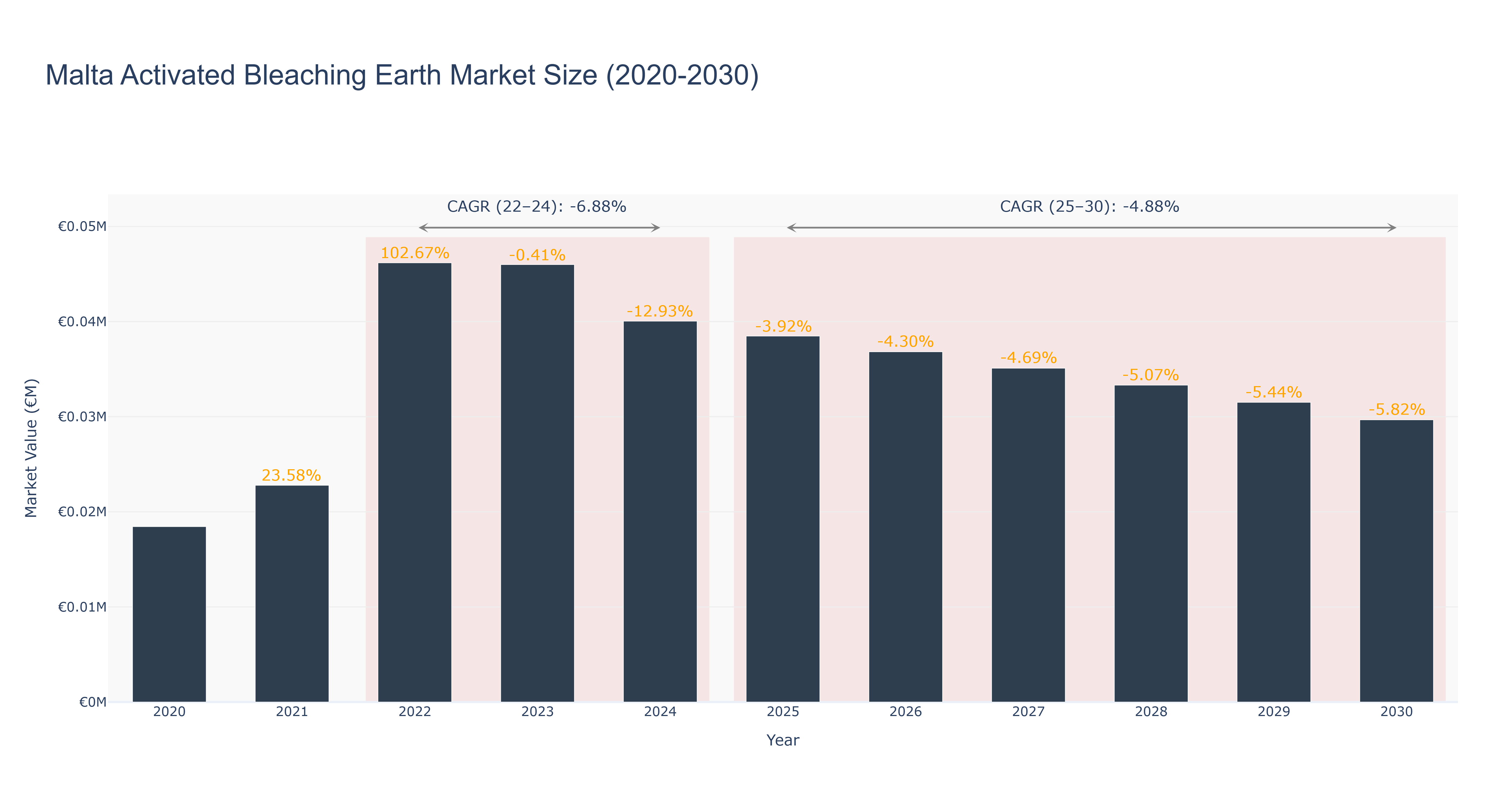 Malta Activated Bleaching Earth Market Size (2020-2030)