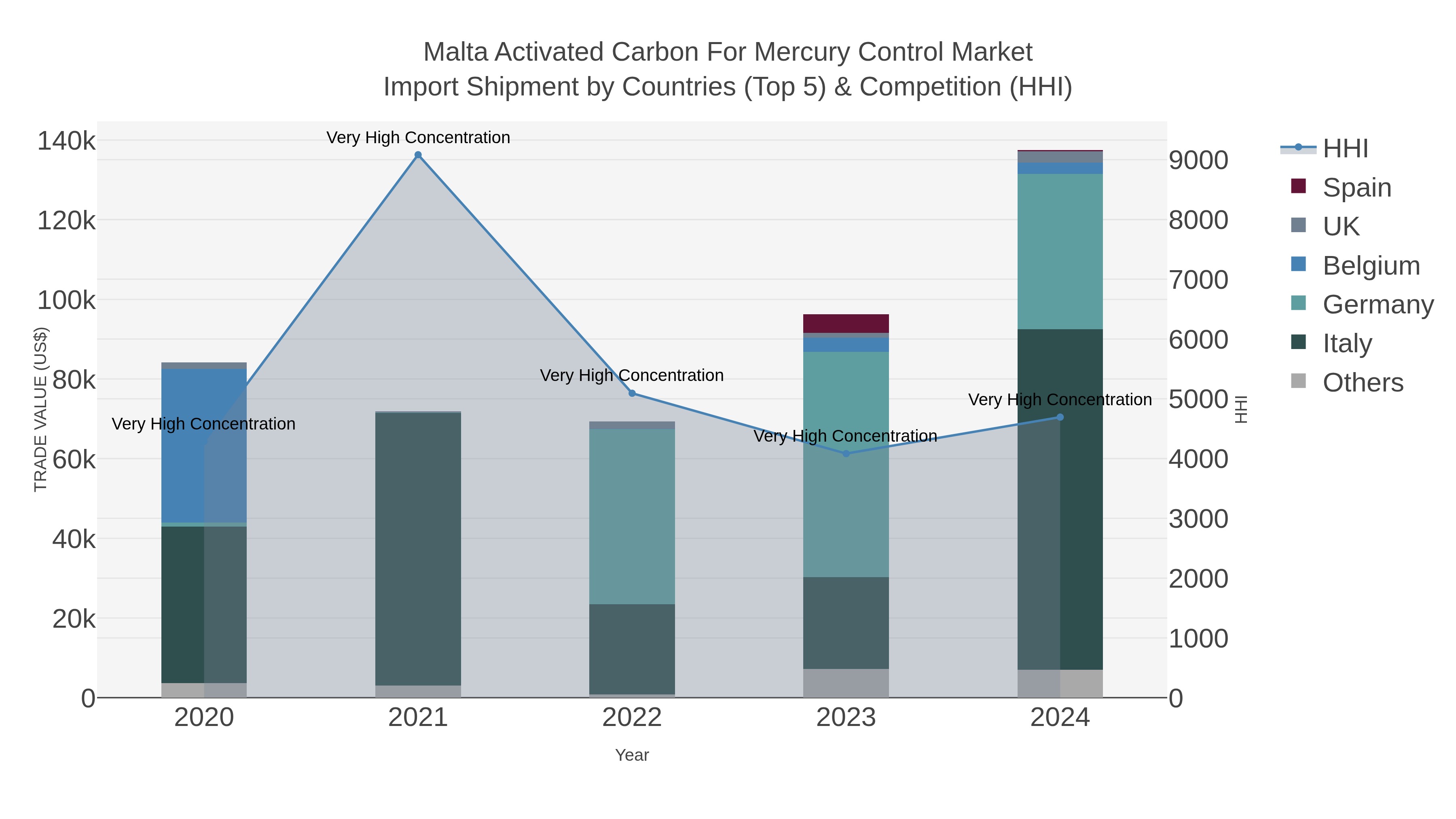 Malta Activated Carbon For Mercury Control Market Import Shipment by Countries (Top 5) & Competition (HHI)