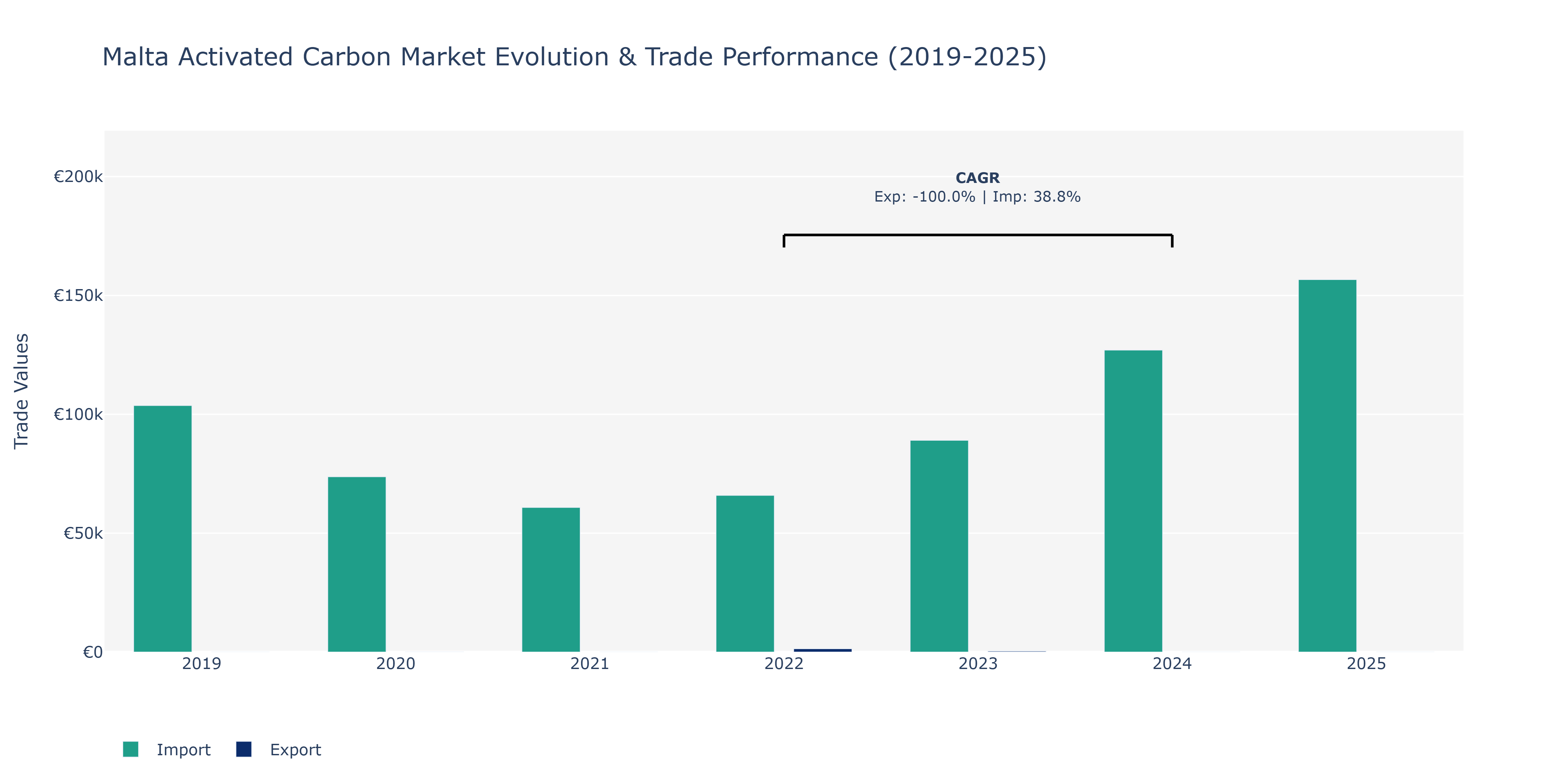 Malta Activated Carbon Market: Production & Trade Performance (2019-2025)