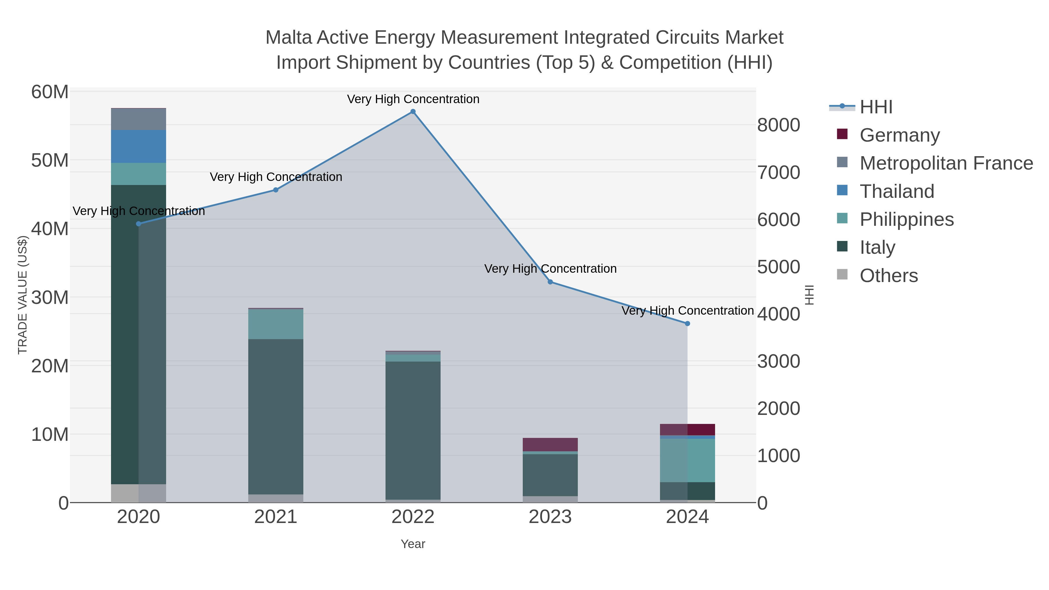 Malta Active Energy Measurement Integrated Circuits Market Import Shipment by Countries (Top 5) & Competition (HHI)
