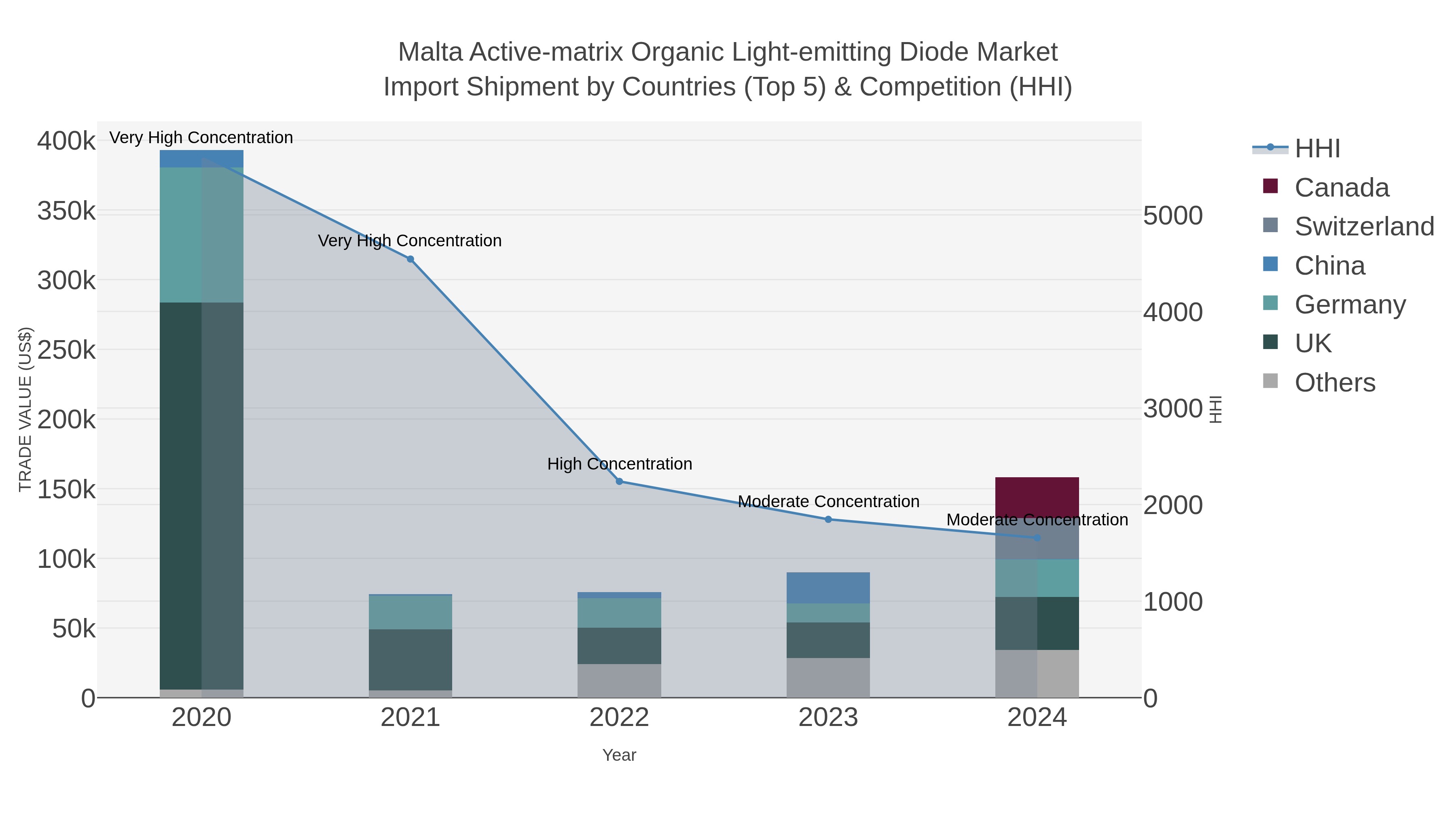 Malta Active-matrix Organic Light-emitting Diode Market Import Shipment by Countries (Top 5) & Competition (HHI)