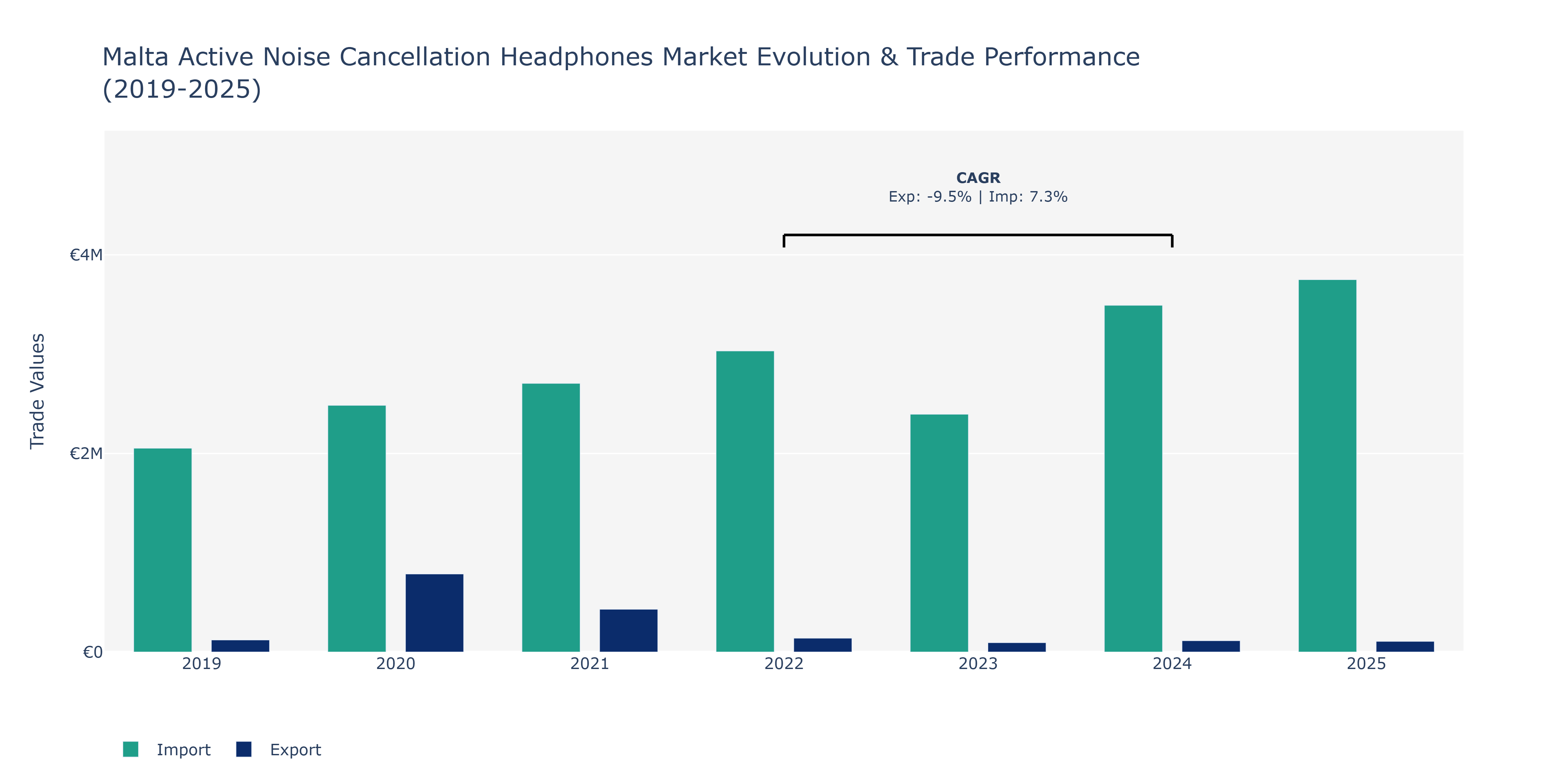 Malta Active Noise Cancellation Headphones Market: Production & Trade Performance (2019-2025) Size