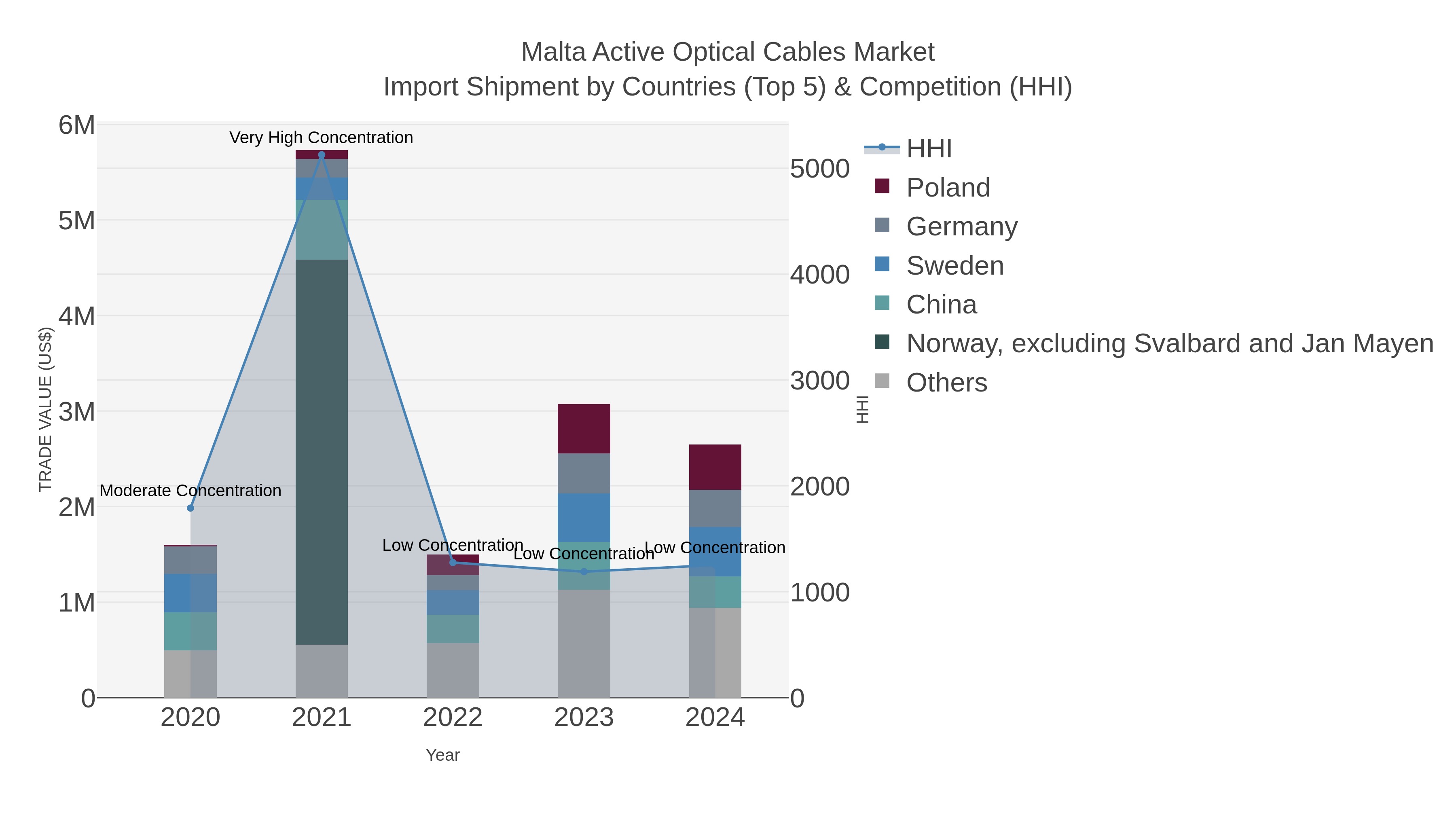 Malta Active Optical Cables Market Import Shipment by Countries (Top 5) & Competition (HHI)
