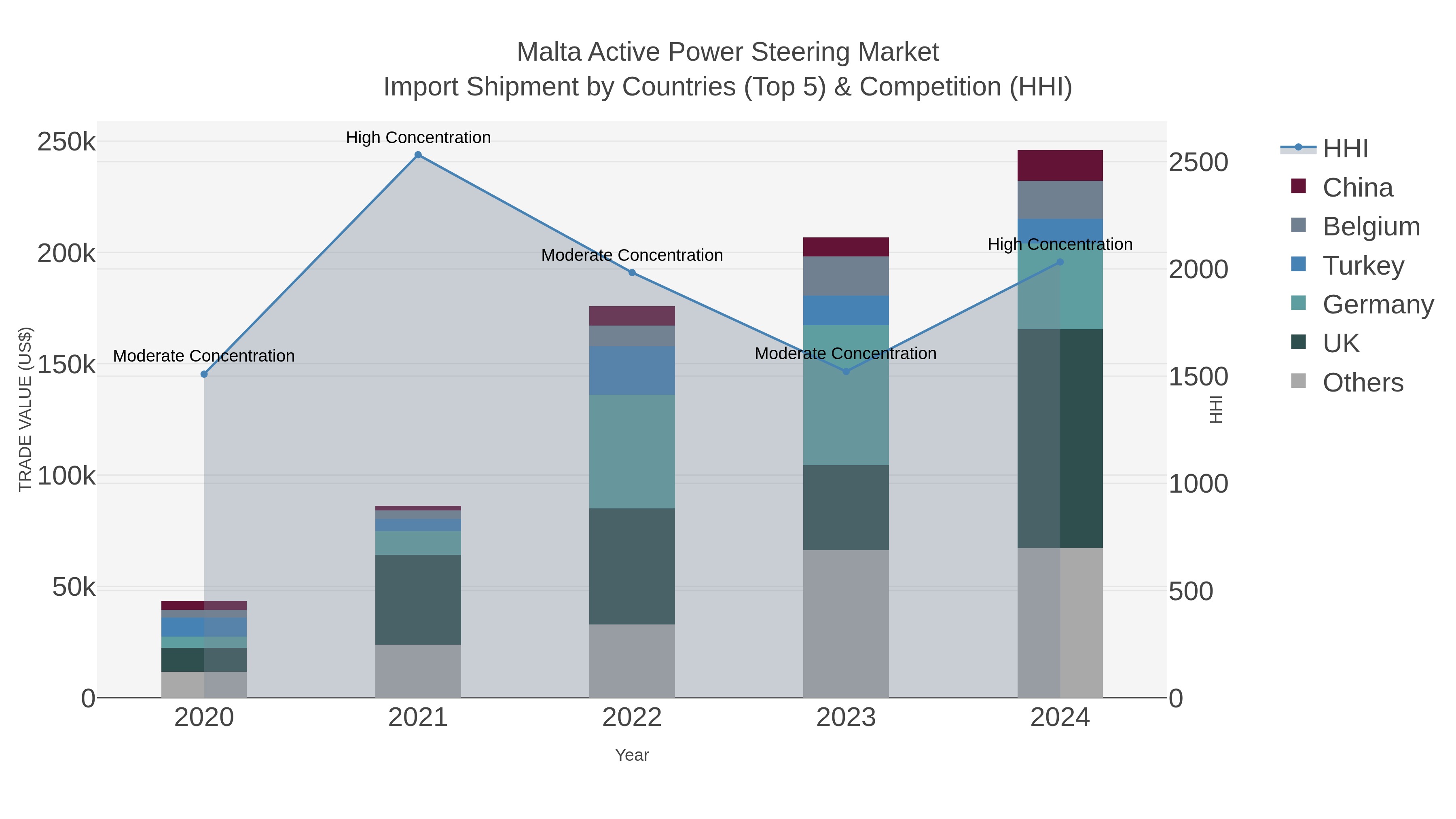 Malta Active Power Steering Market Import Shipment by Countries (Top 5) & Competition (HHI)