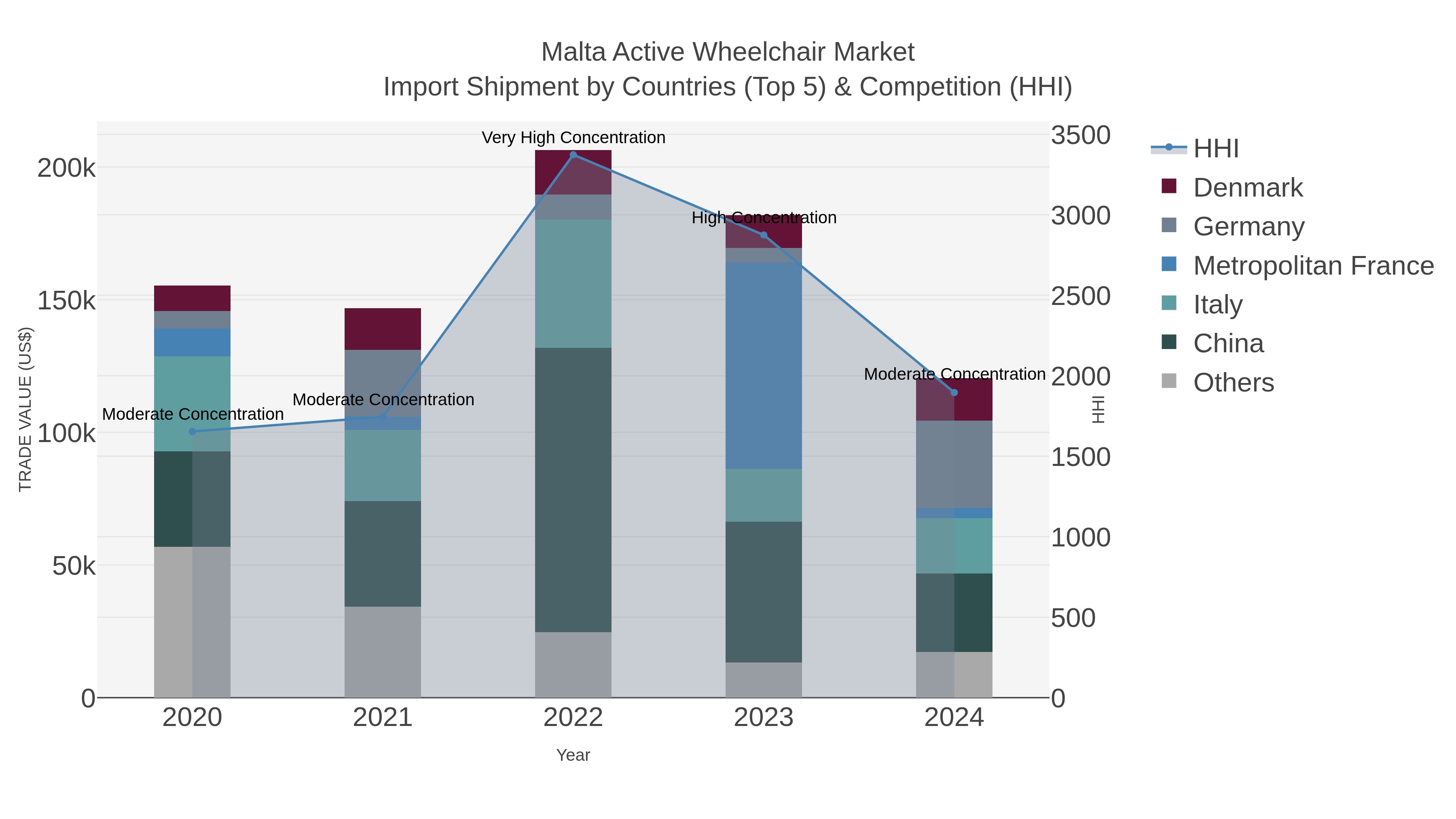 Malta Active Wheelchair Market Import Shipment by Countries (Top 5) & Competition (HHI)