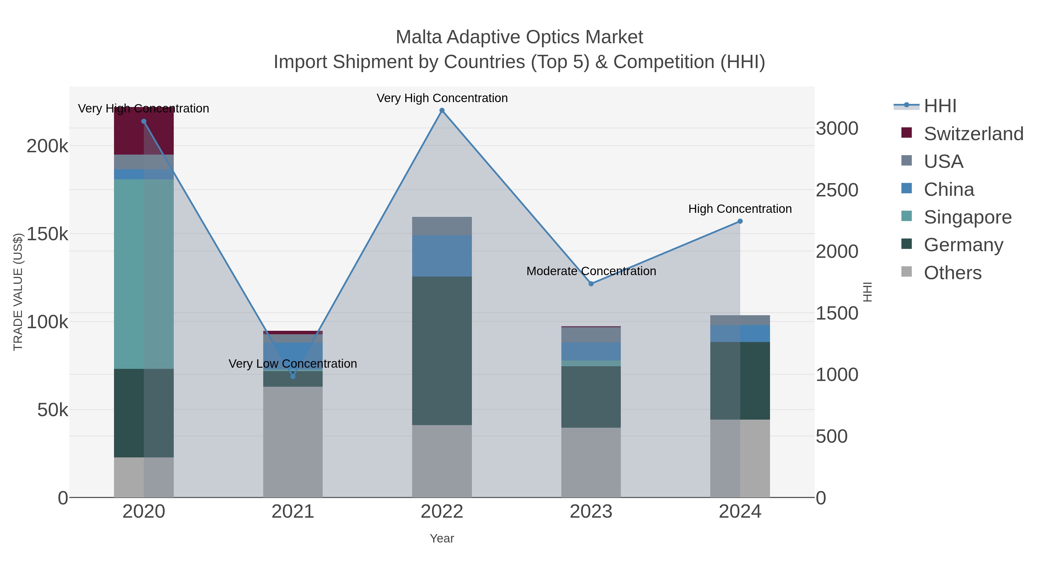 Malta Adaptive Optics Market Import Shipment by Countries (Top 5) & Competition (HHI)