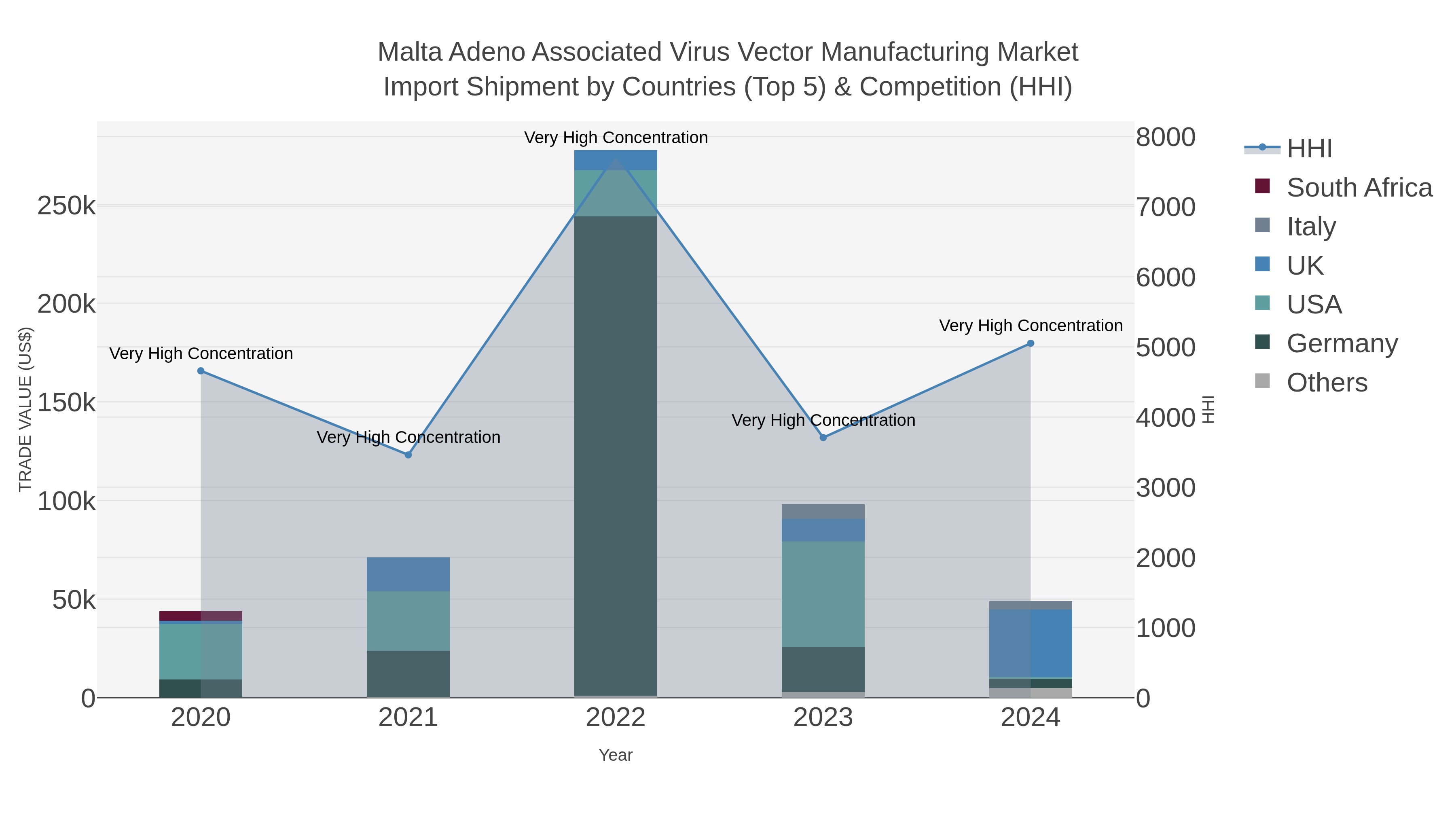 Malta Adeno Associated Virus Vector Manufacturing Market Import Shipment by Countries (Top 5) & Competition (HHI)