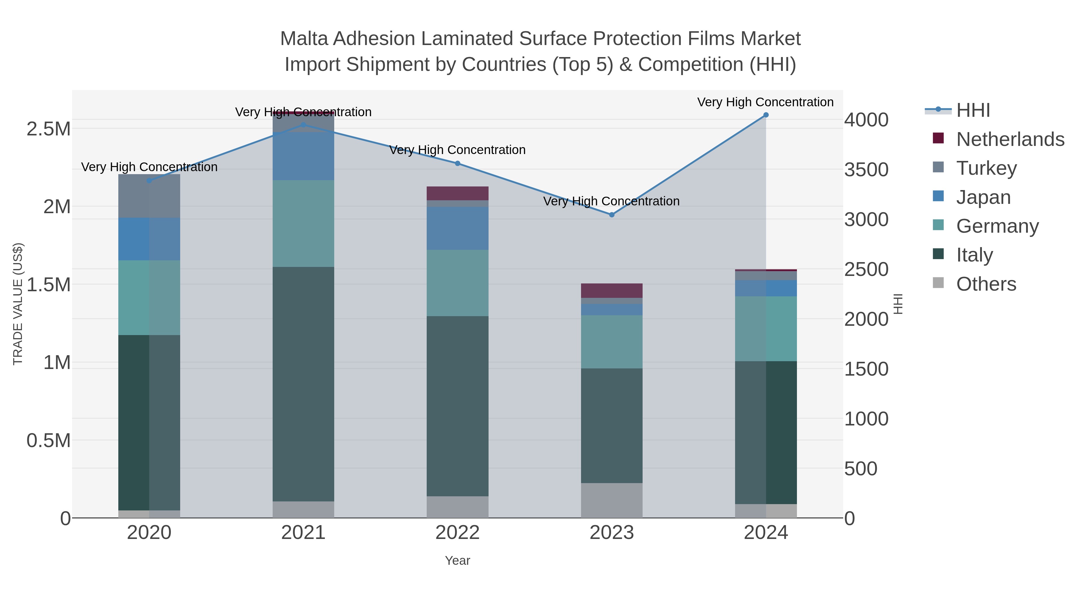 Malta Adhesion Laminated Surface Protection Films Market Import Shipment by Countries (Top 5) & Competition (HHI)