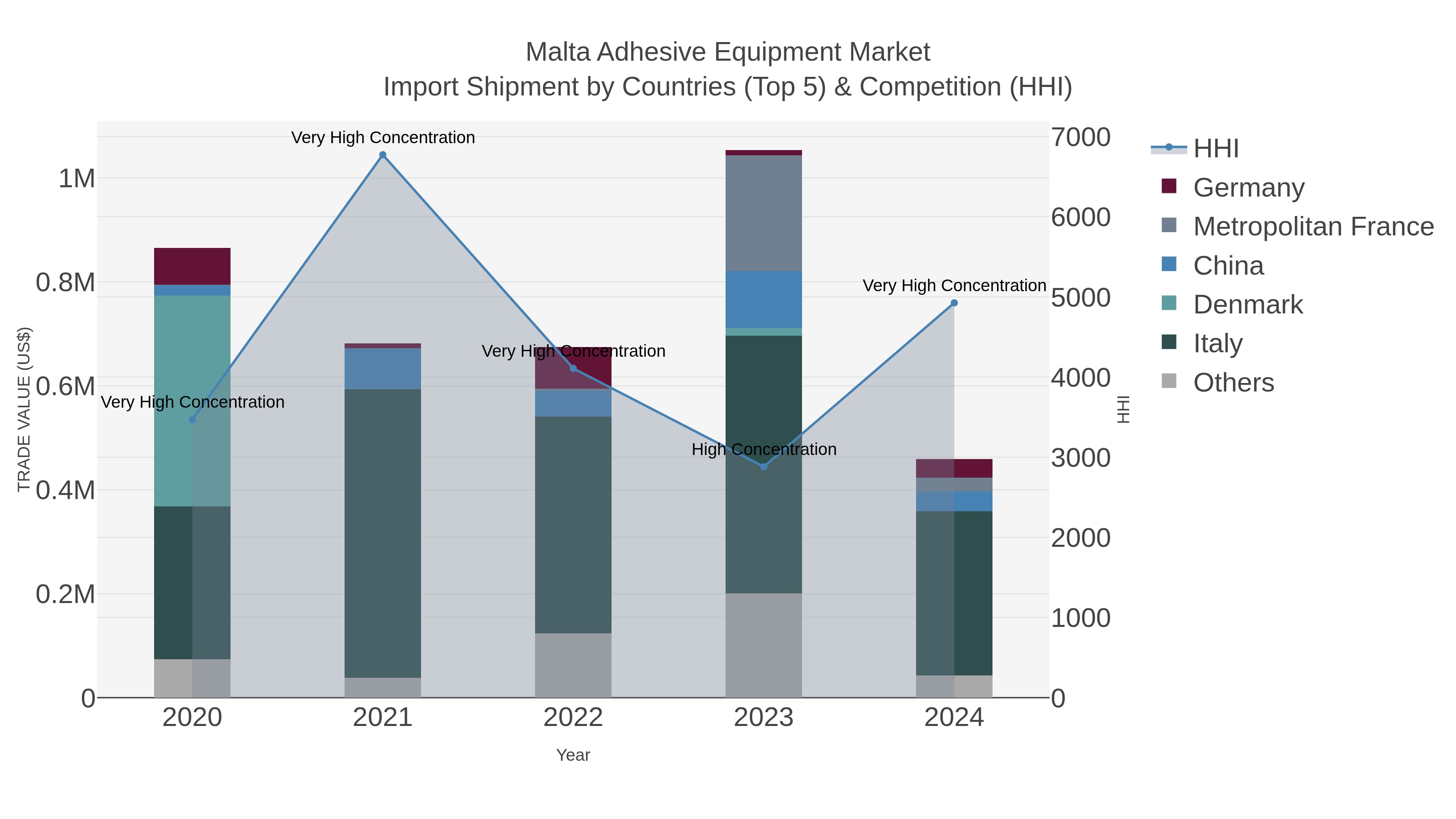 Malta Adhesive Equipment Market Import Shipment by Countries (Top 5) & Competition (HHI)