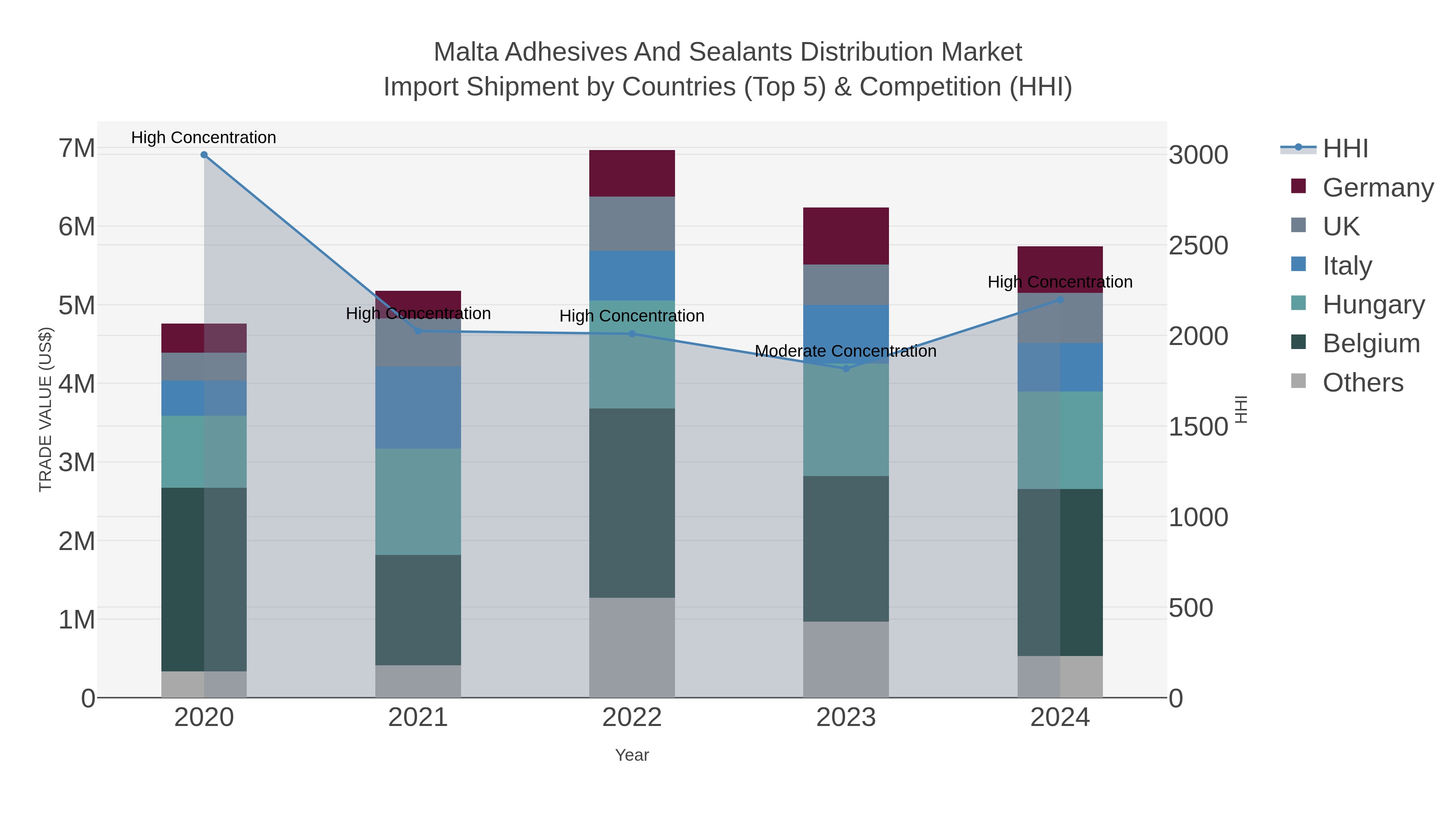 Malta Adhesives And Sealants Distribution Market Import Shipment by Countries (Top 5) & Competition (HHI)