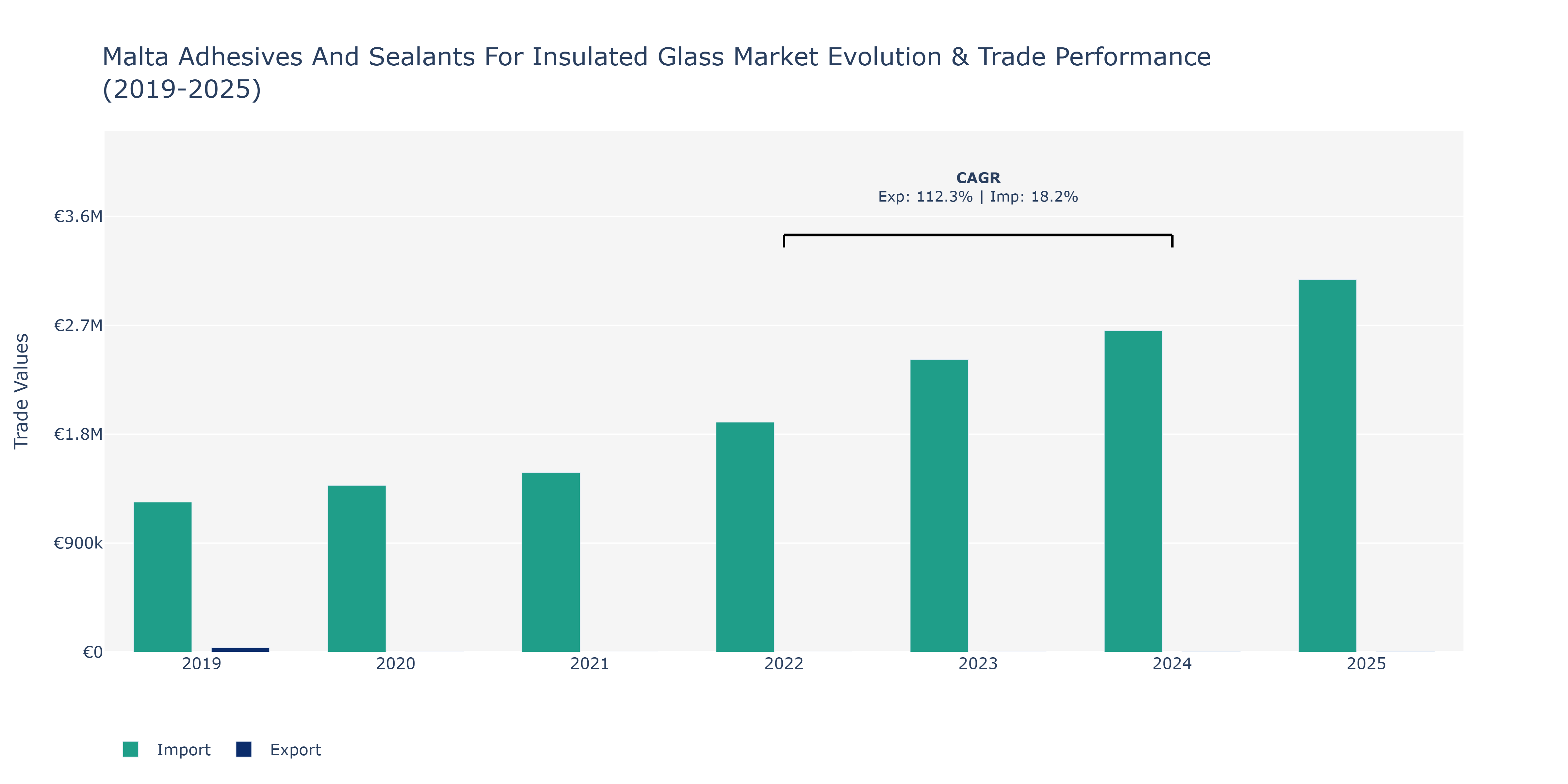 Malta Adhesives And Sealants For Insulated Glass Market: Production & Trade Performance (2019-2025)