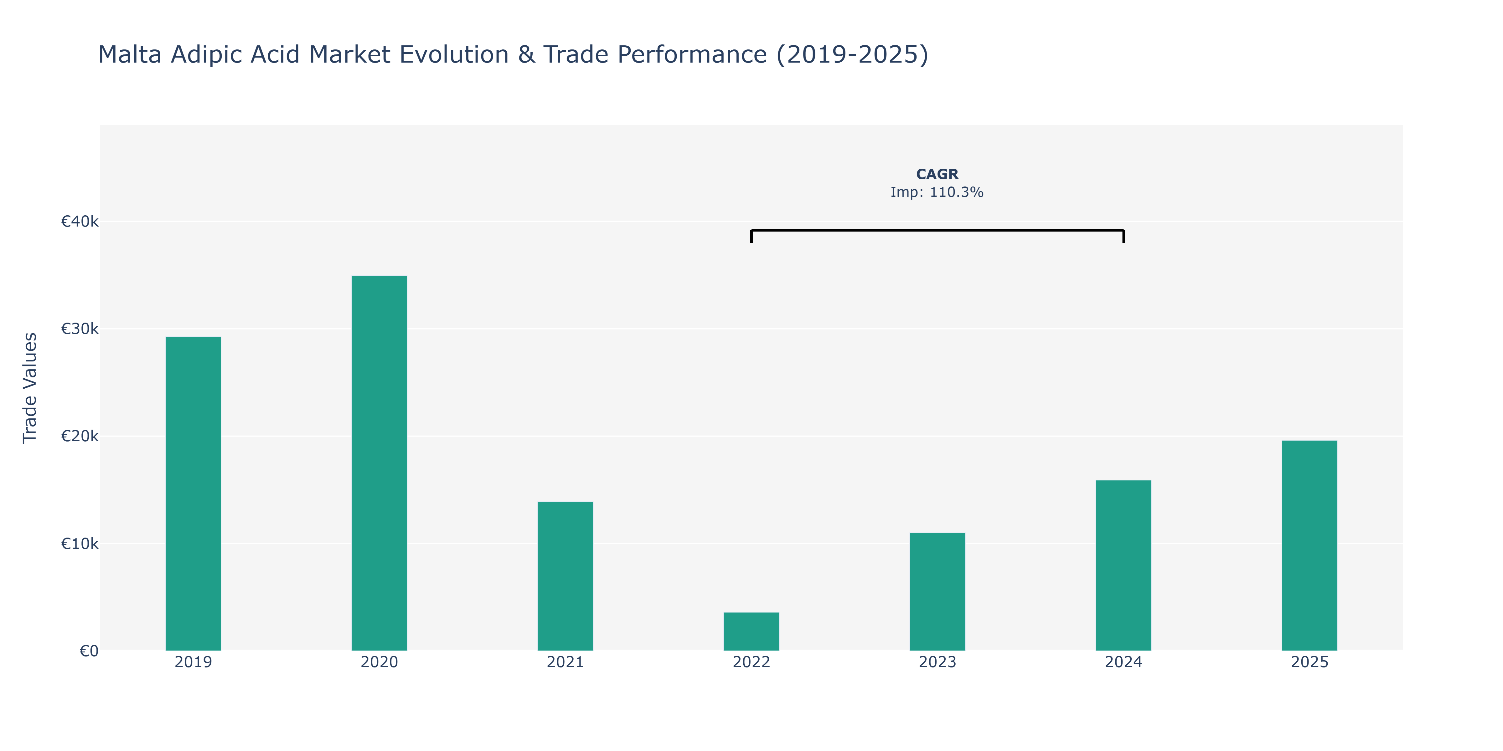 Malta Adipic Acid Market: Production & Trade Performance (2019-2025)
