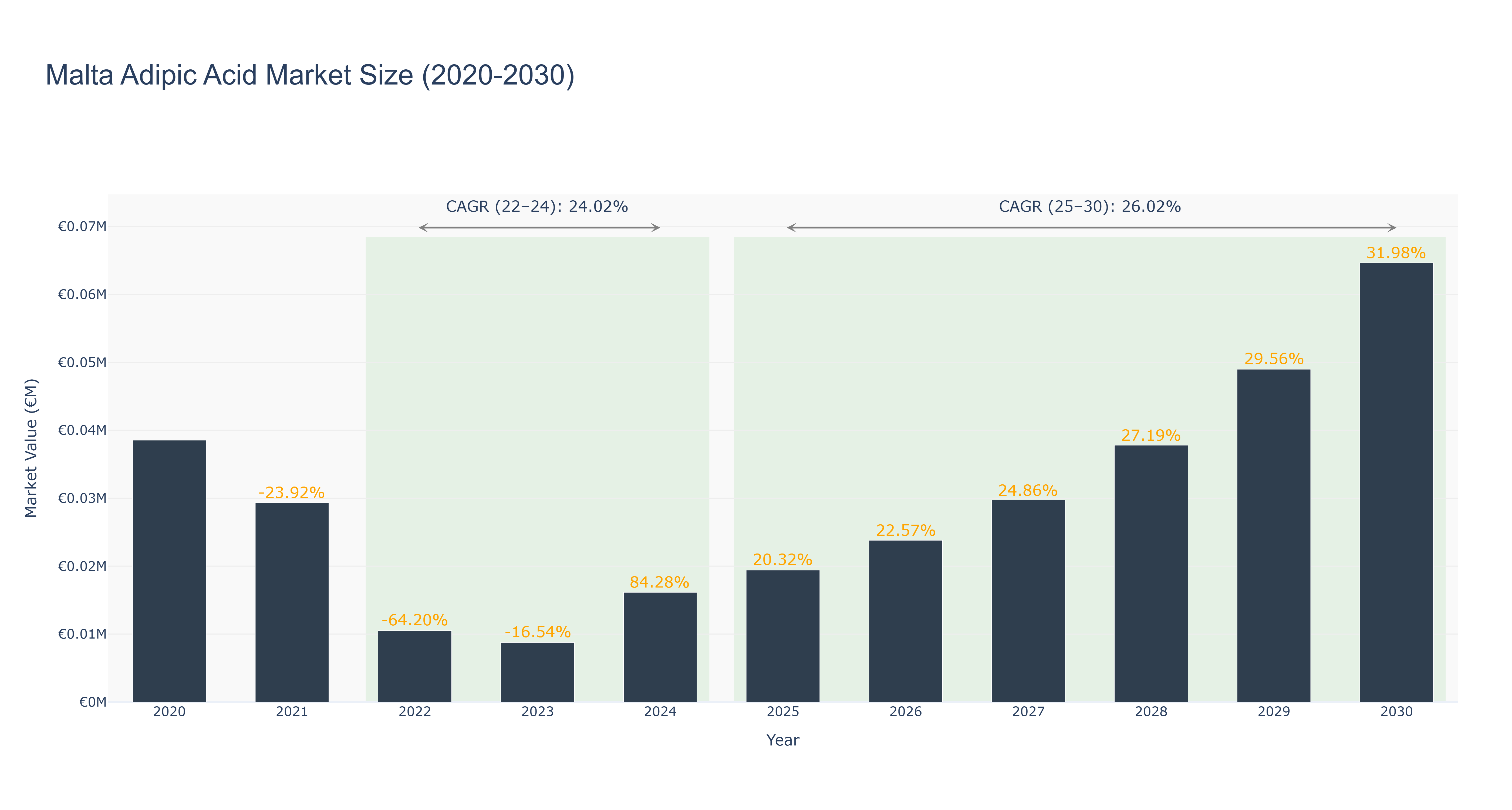 Malta Adipic Acid Market Size (2020-2030)