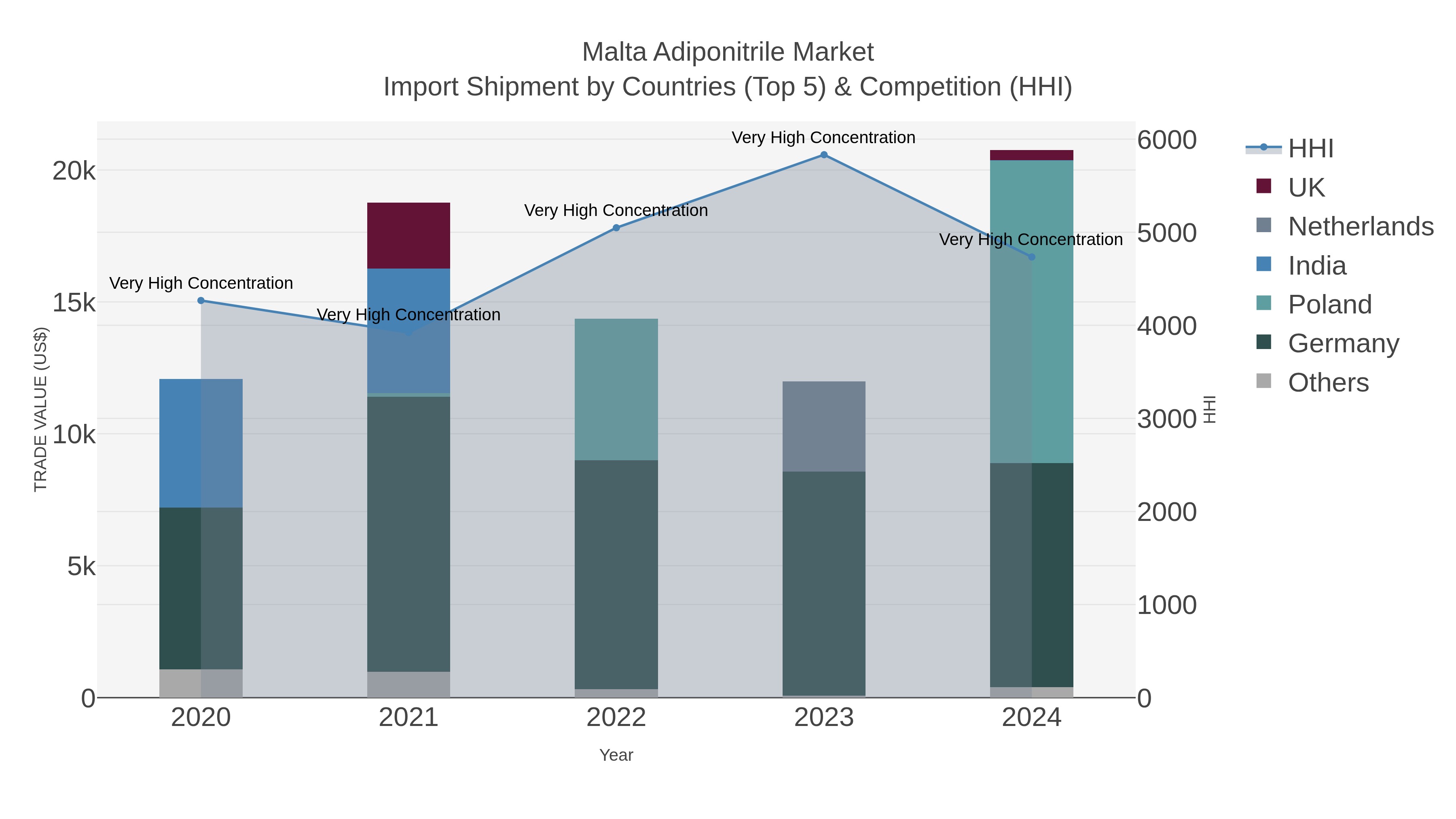 Malta Adiponitrile Market Import Shipment by Countries (Top 5) & Competition (HHI)