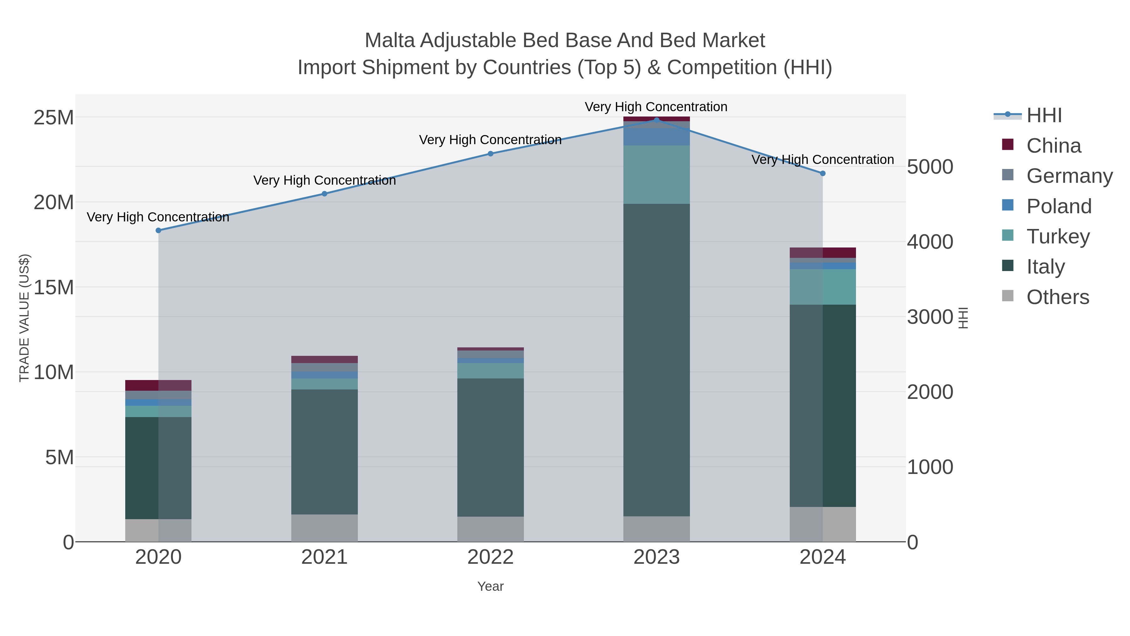 Malta Adjustable Bed Base And Bed Market Import Shipment by Countries (Top 5) & Competition (HHI)