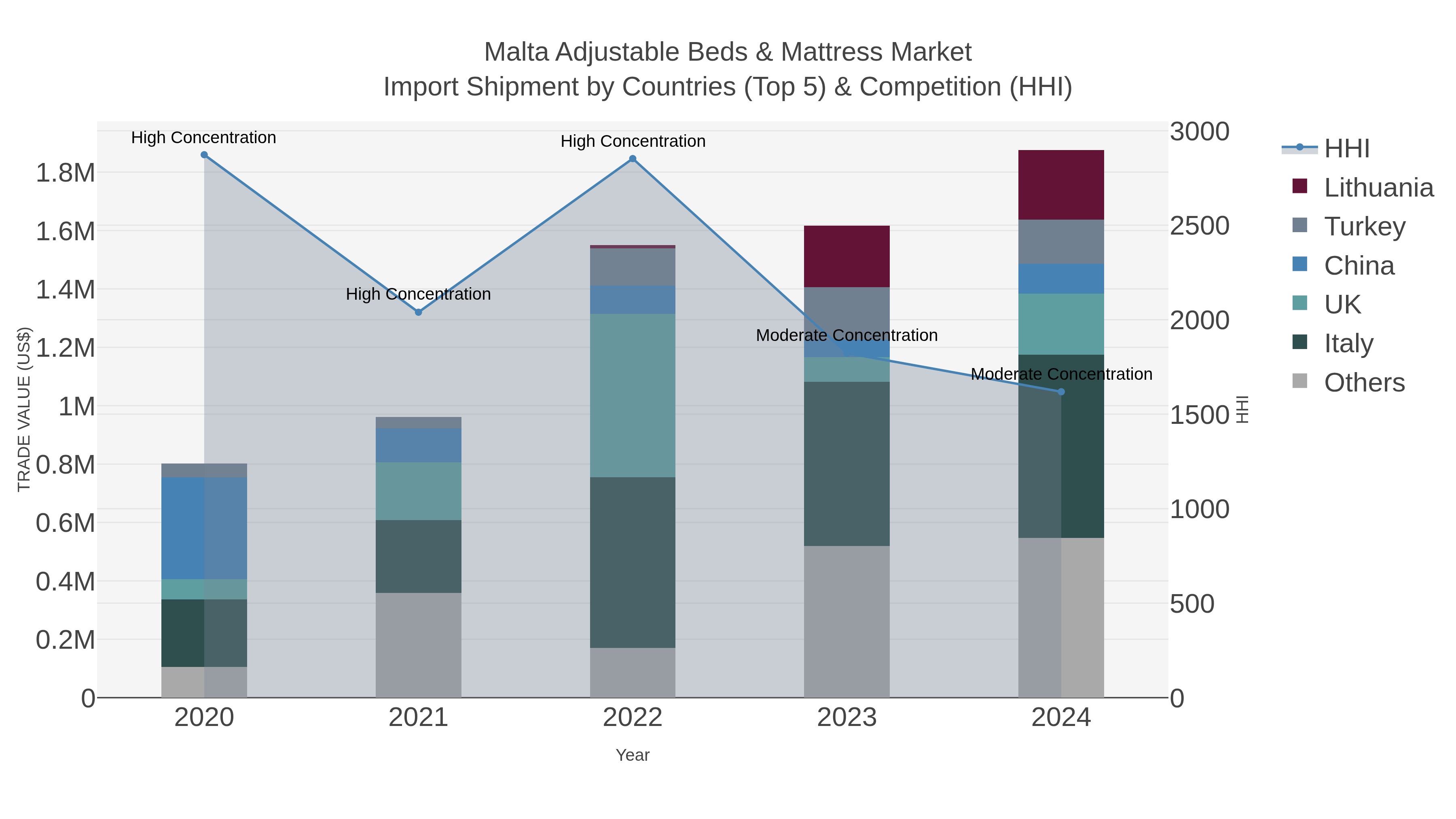 Malta Adjustable Beds & Mattress Market Import Shipment by Countries (Top 5) & Competition (HHI)