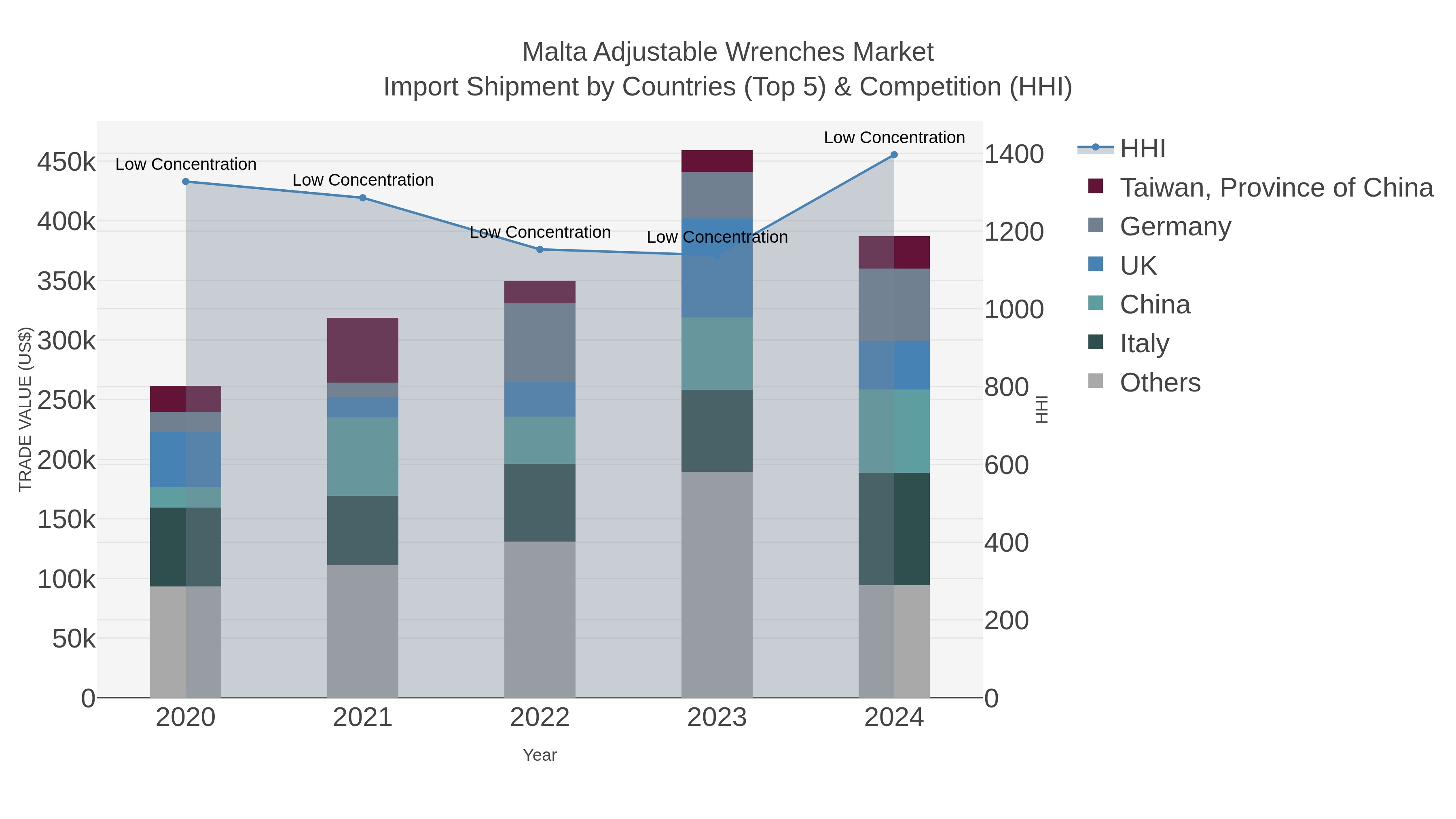 Malta Adjustable Wrenches Market Import Shipment by Countries (Top 5) & Competition (HHI)