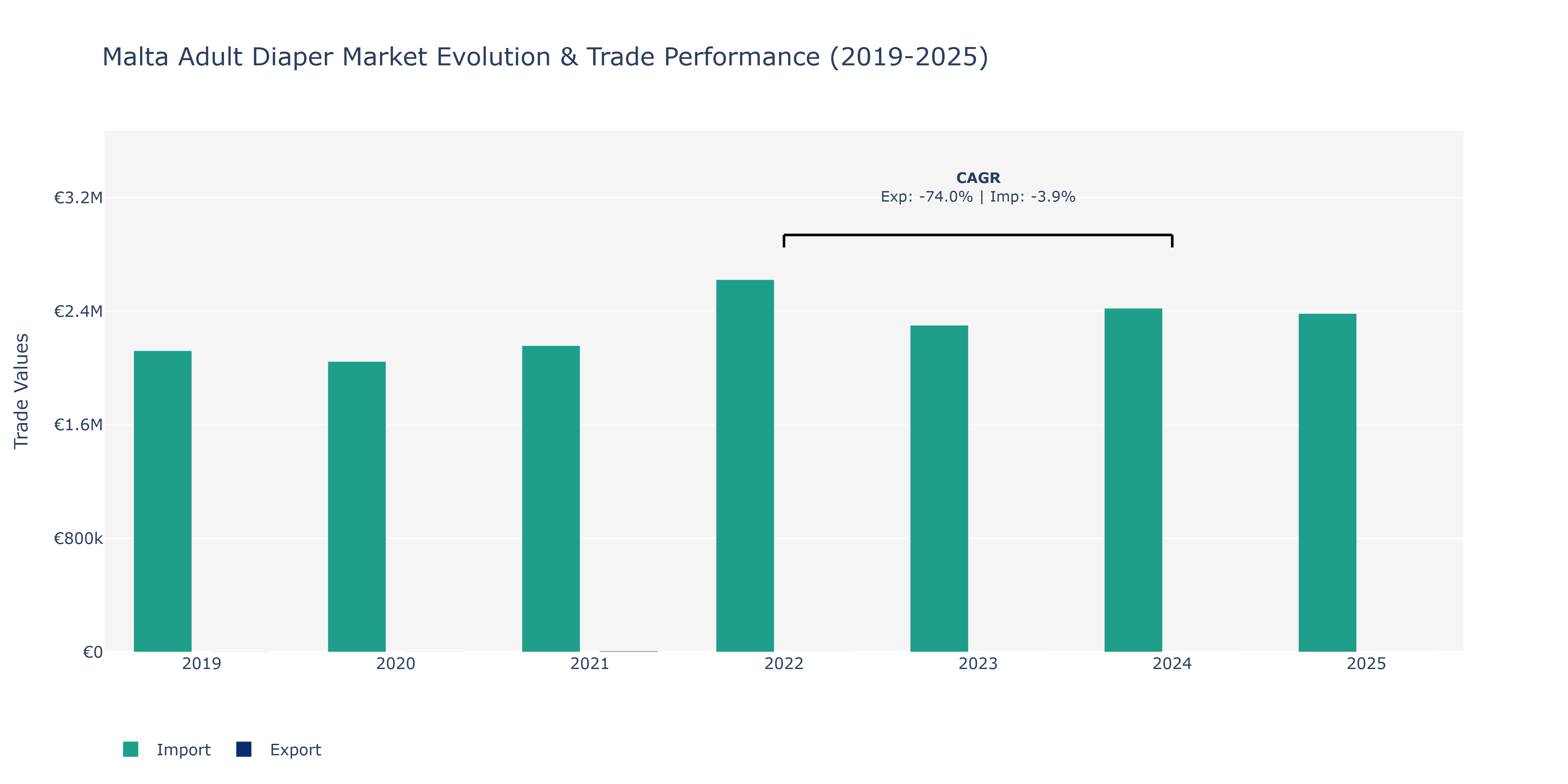 Malta Adult Diaper Market: Production & Trade Performance (2019-2025)