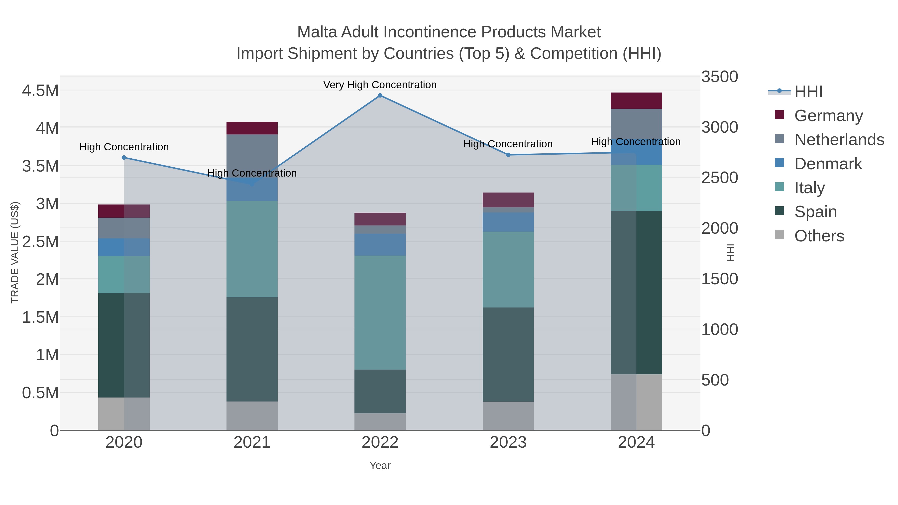 Malta Adult Incontinence Products Market Import Shipment by Countries (Top 5) & Competition (HHI)