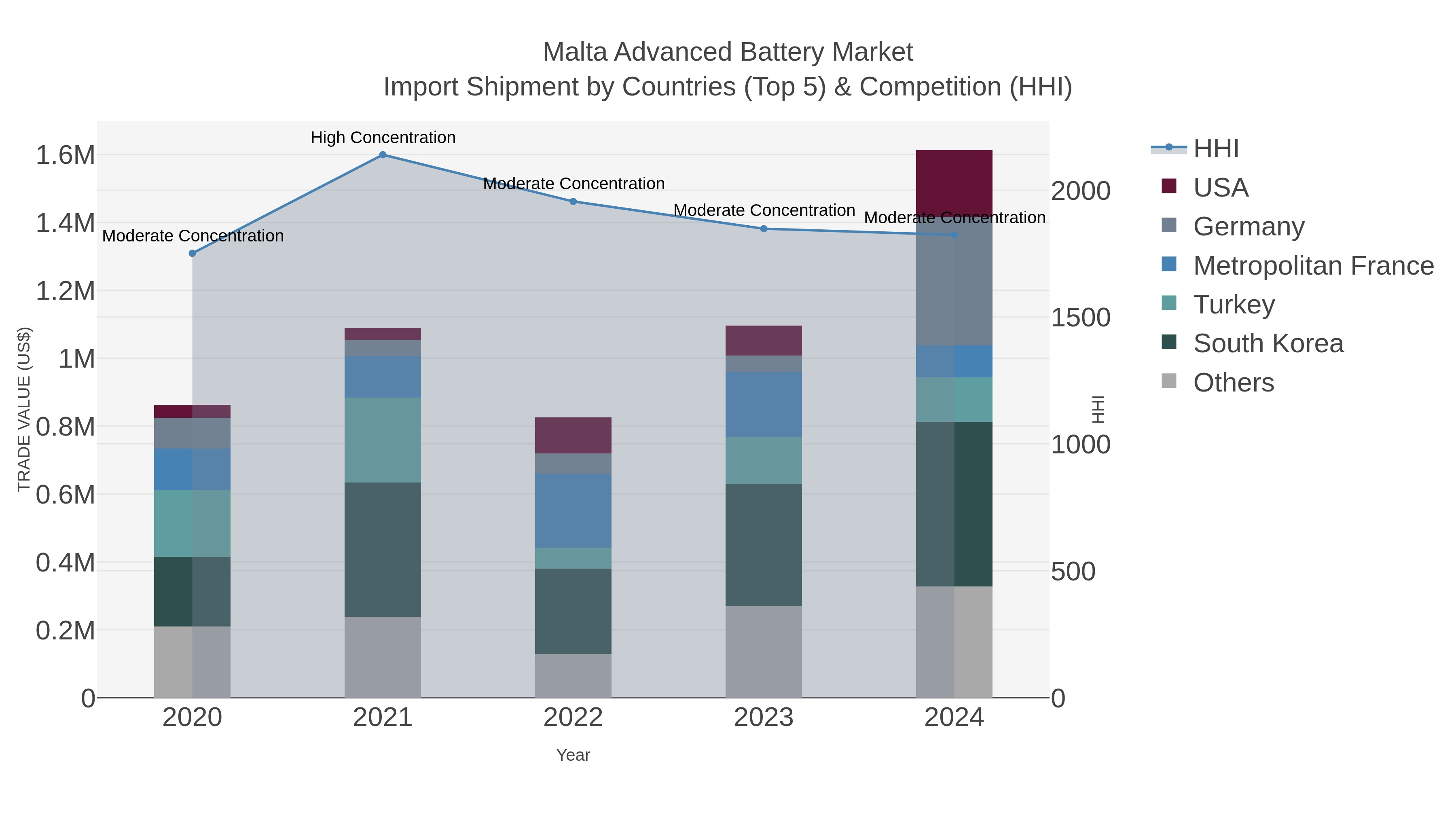 Malta Advanced Battery Market Import Shipment by Countries (Top 5) & Competition (HHI)
